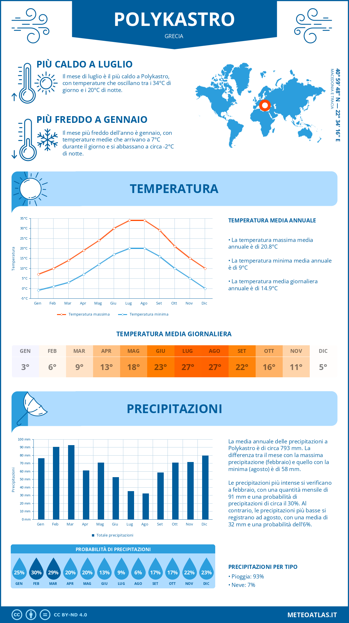 Infografica: Polykastro – temperature e precipitazioni mensili con grafici sulle tendenze climatiche annuali Infografica: Polykastro (Grecia) – temperature e precipitazioni mensili con grafici sulle tendenze climatiche annuali