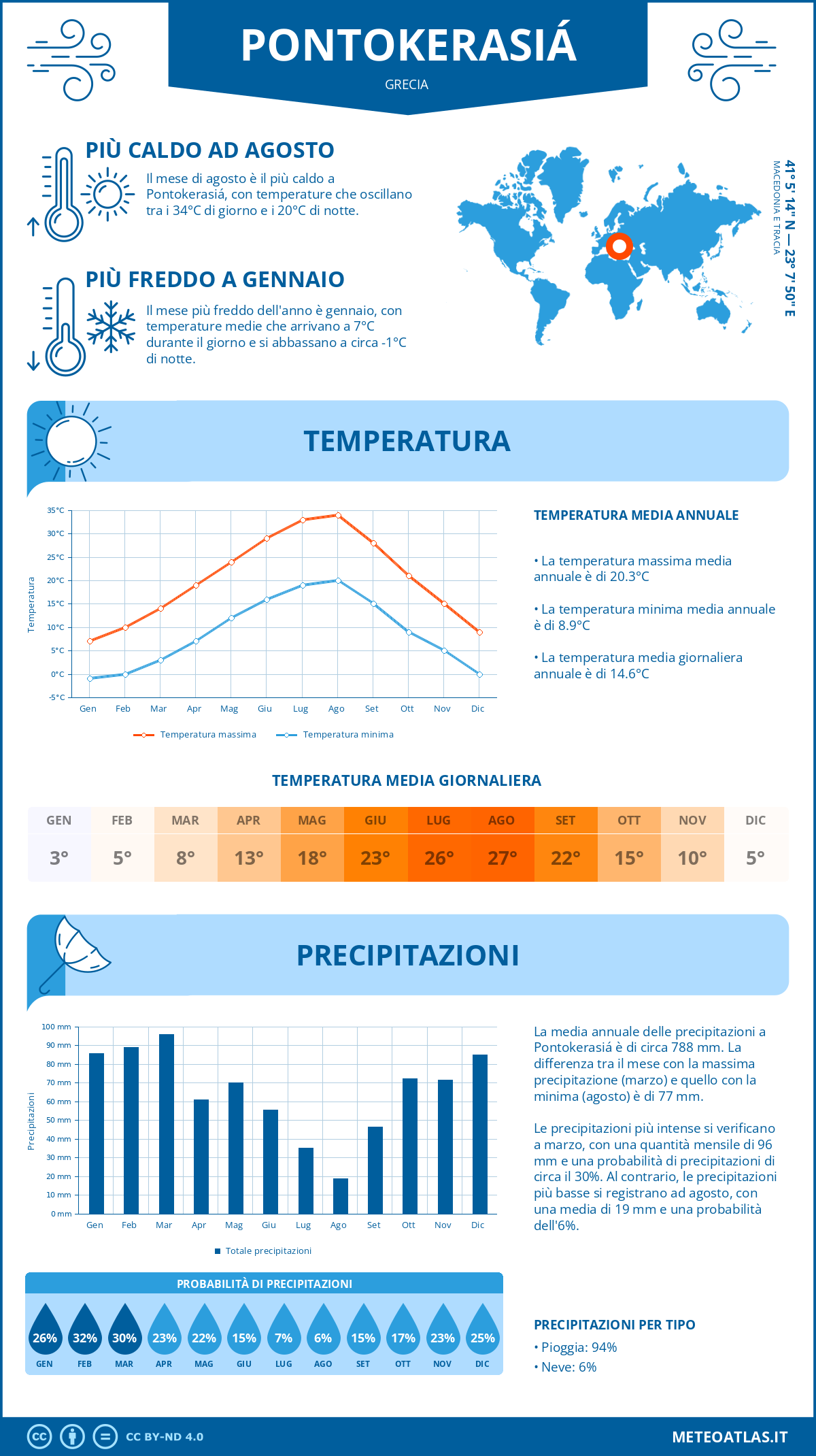 Infografica: Pontokerasiá – temperature e precipitazioni mensili con grafici sulle tendenze climatiche annuali Infografica: Pontokerasiá (Grecia) – temperature e precipitazioni mensili con grafici sulle tendenze climatiche annuali