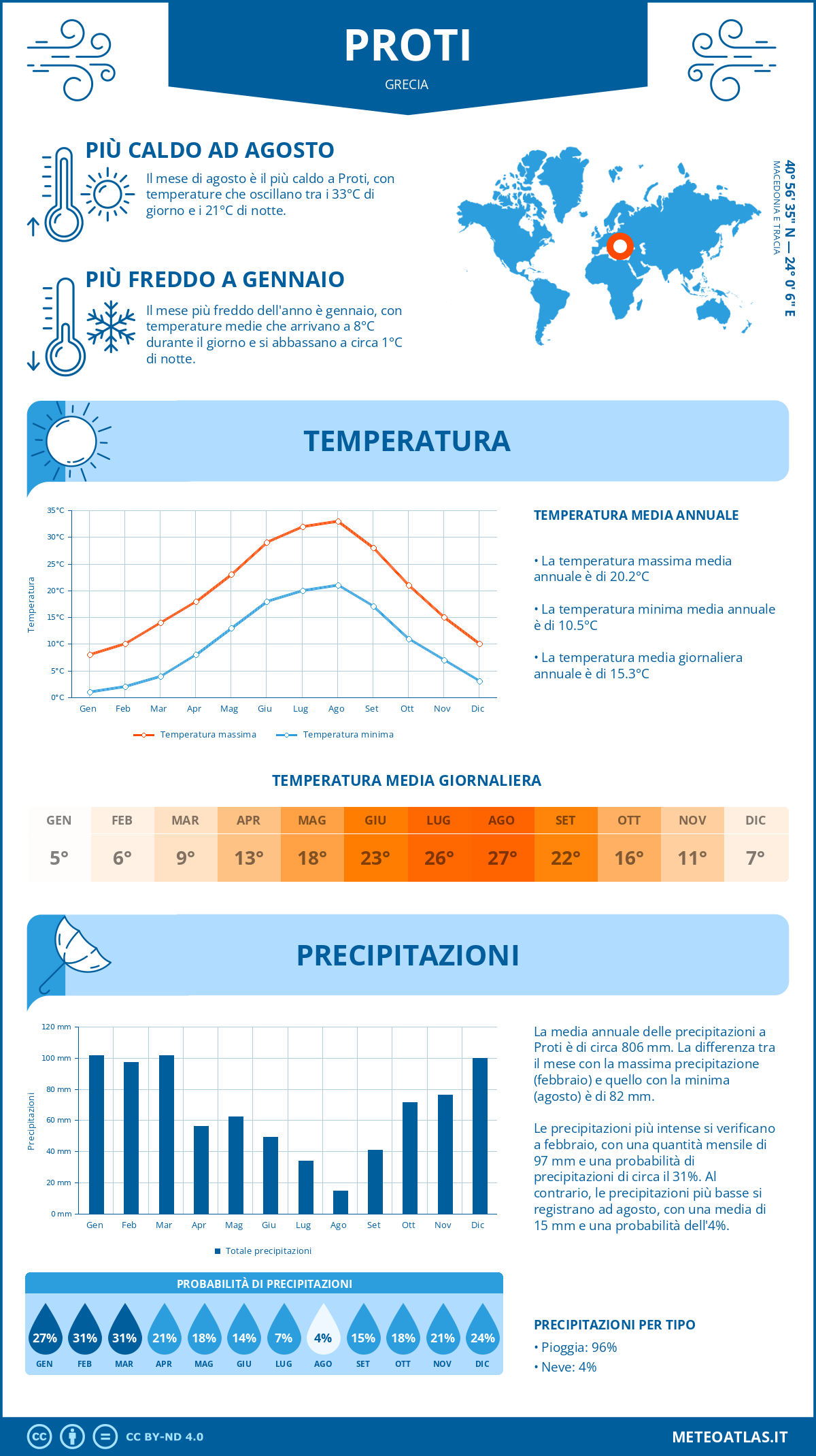 Infografica: Proti – temperature e precipitazioni mensili con grafici sulle tendenze climatiche annuali Infografica: Proti (Grecia) – temperature e precipitazioni mensili con grafici sulle tendenze climatiche annuali