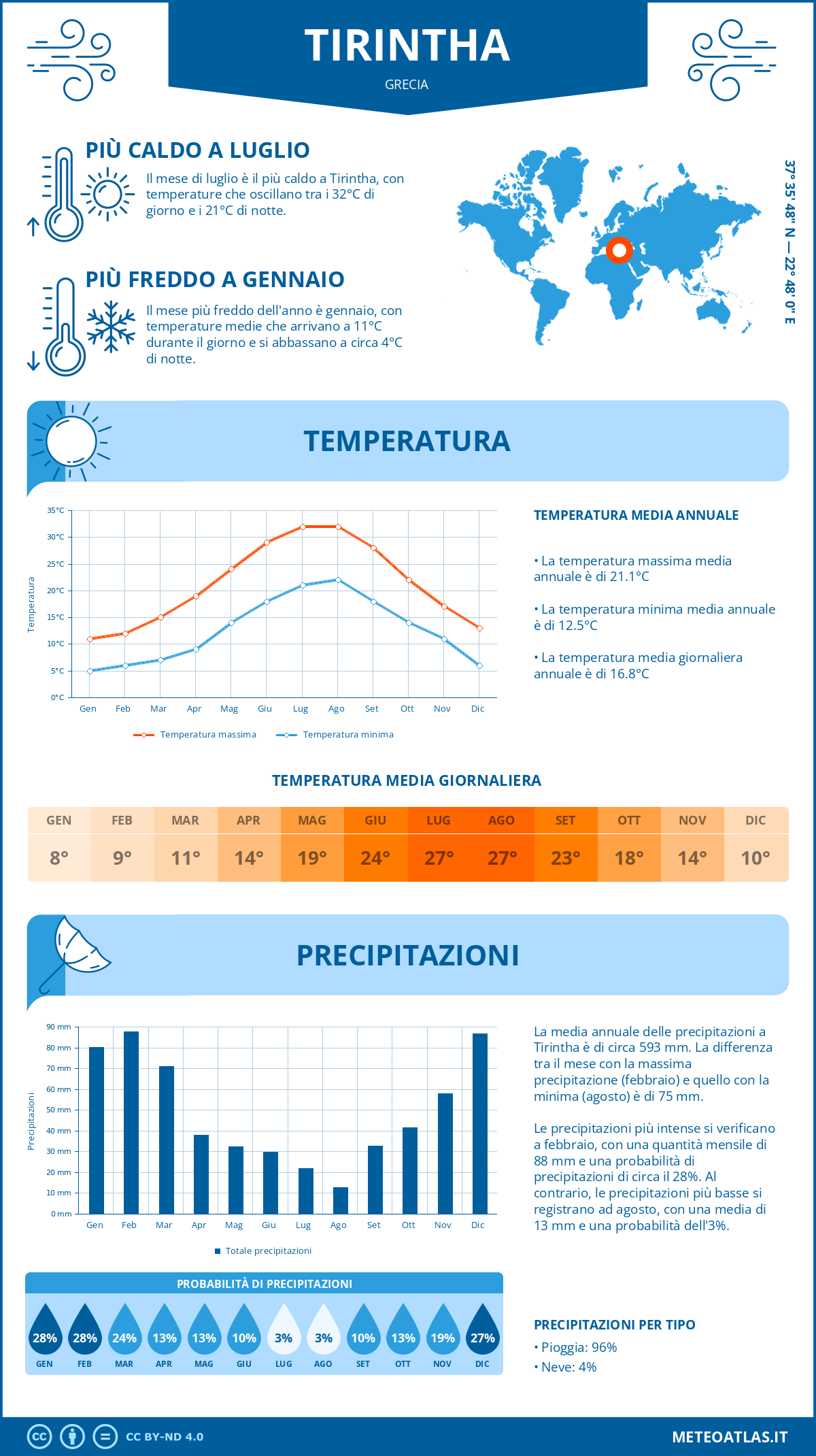 Infografica: Tirintha – temperature e precipitazioni mensili con grafici sulle tendenze climatiche annuali Infografica: Tirintha (Grecia) – temperature e precipitazioni mensili con grafici sulle tendenze climatiche annuali