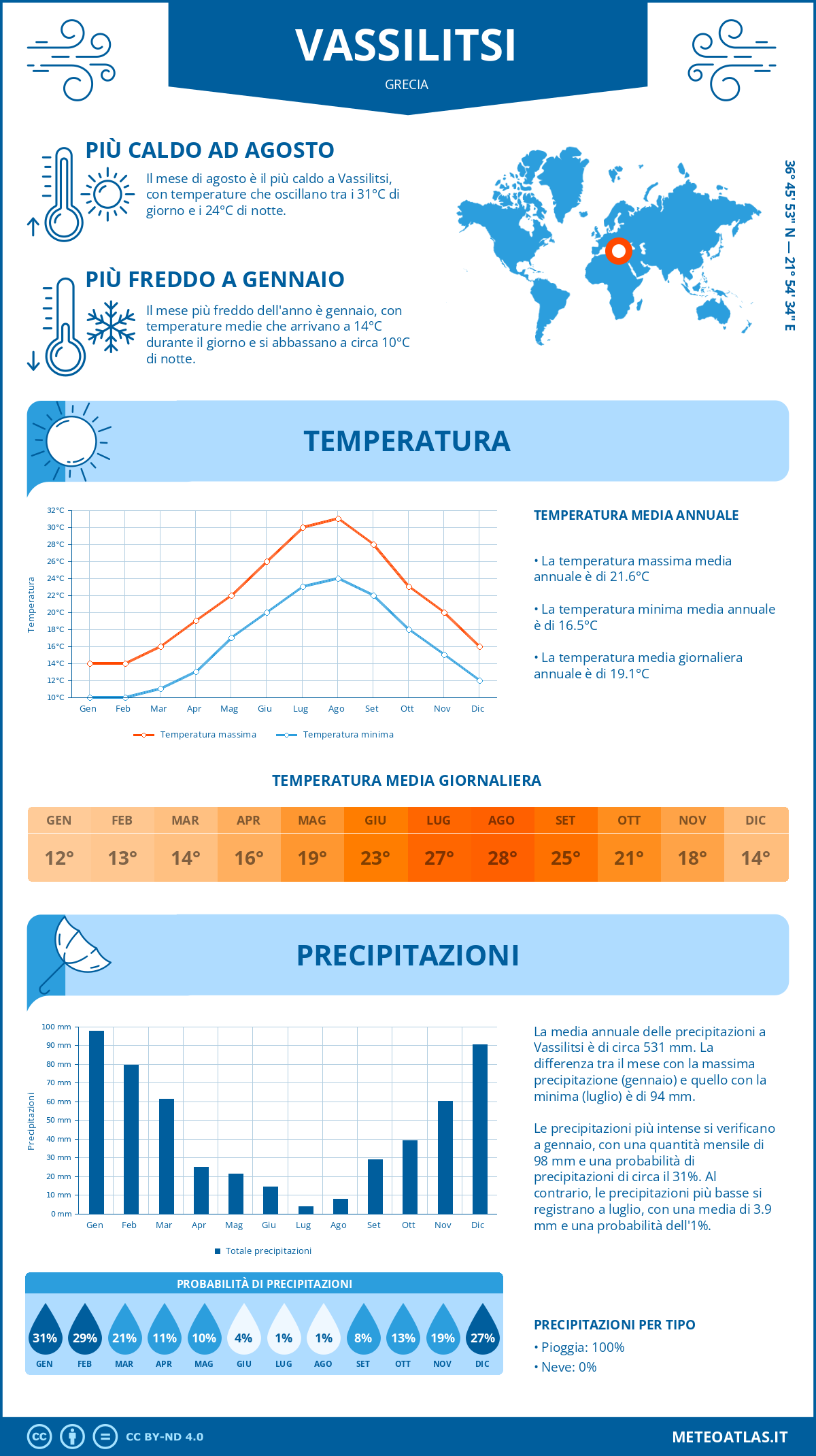 Infografica: Vassilitsi – temperature e precipitazioni mensili con grafici sulle tendenze climatiche annuali Infografica: Vassilitsi (Grecia) – temperature e precipitazioni mensili con grafici sulle tendenze climatiche annuali