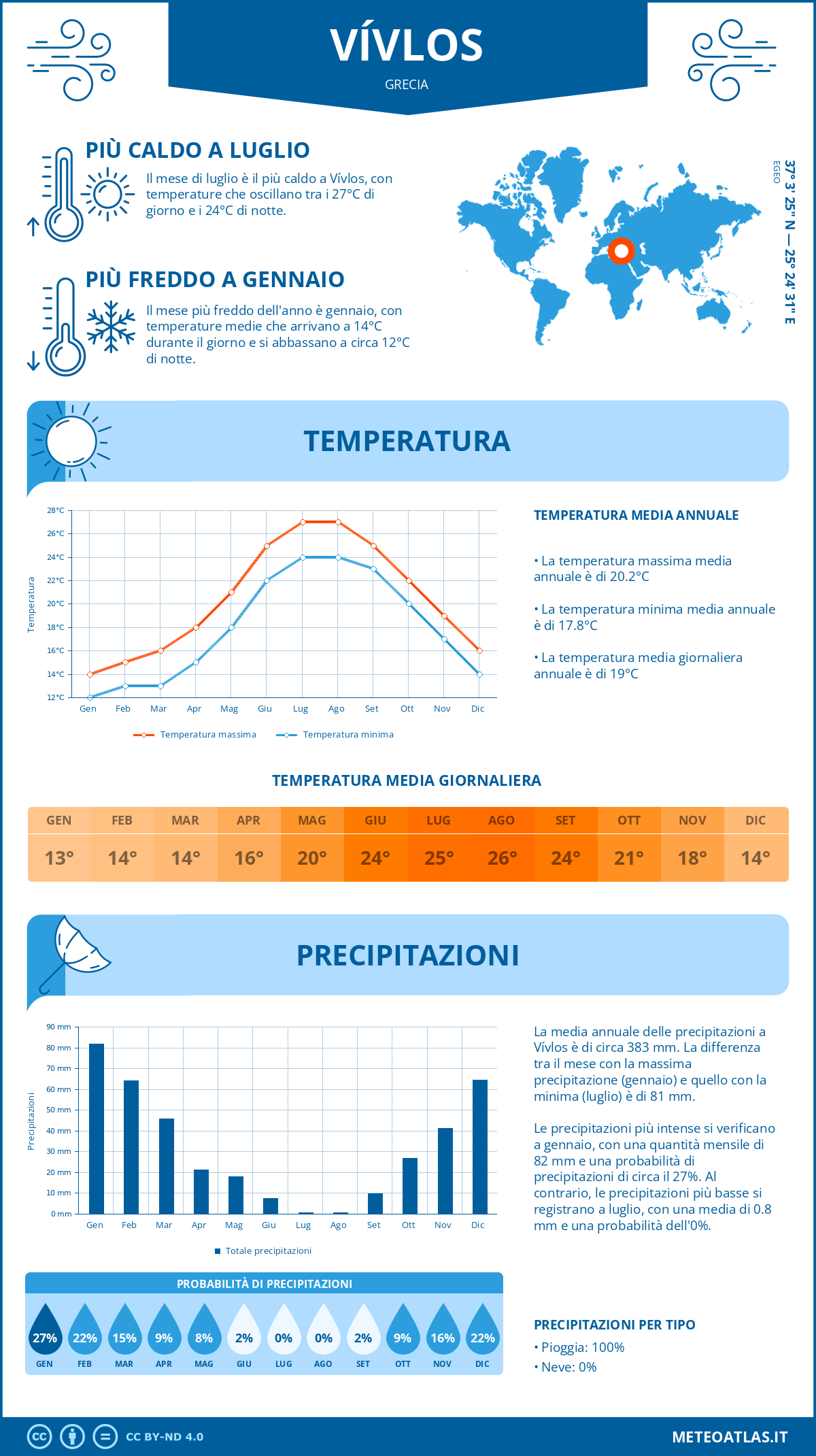 Infografica: Vívlos – temperature e precipitazioni mensili con grafici sulle tendenze climatiche annuali Infografica: Vívlos (Grecia) – temperature e precipitazioni mensili con grafici sulle tendenze climatiche annuali