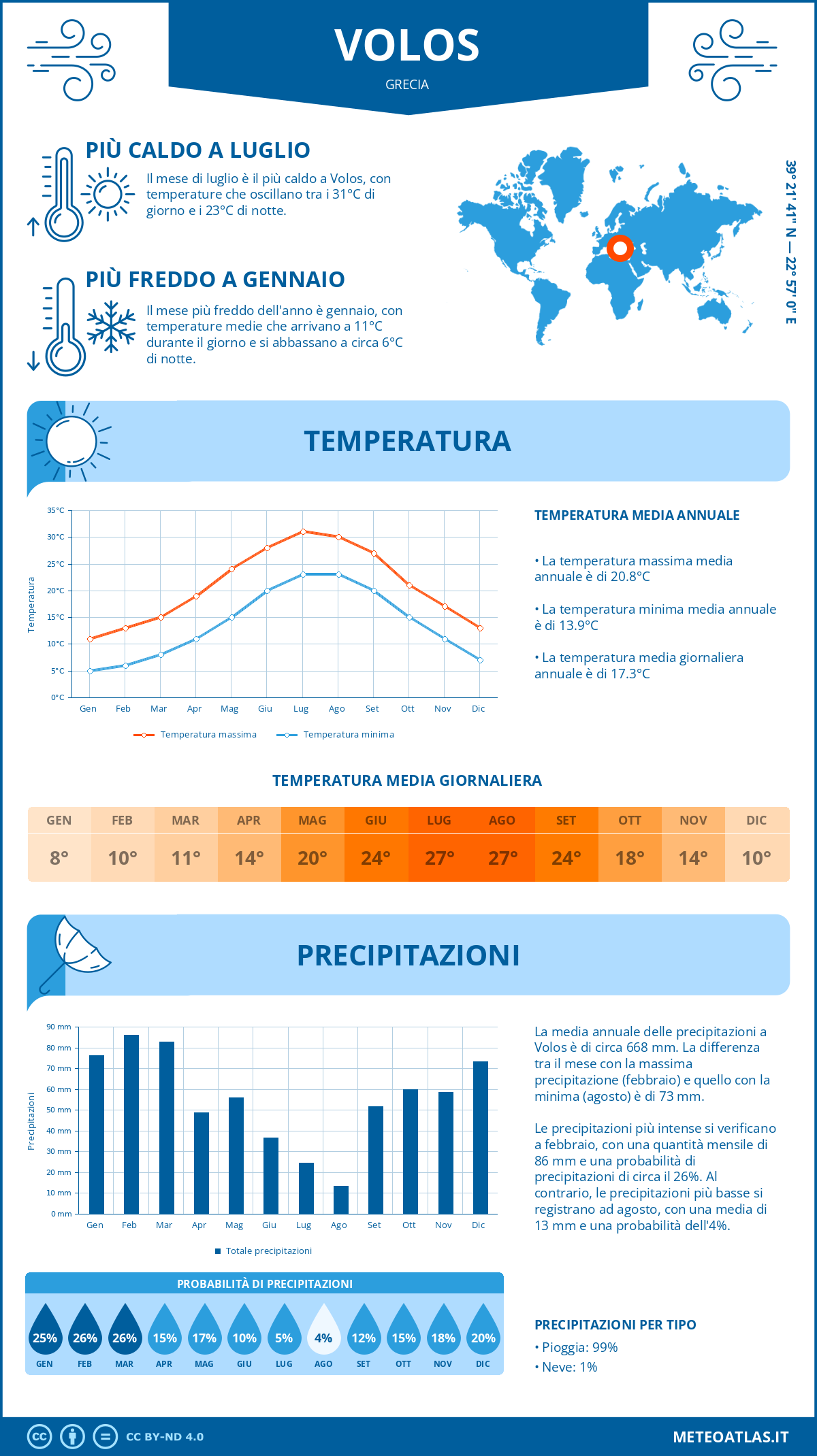 Infografica: Volos – temperature e precipitazioni mensili con grafici sulle tendenze climatiche annuali Infografica: Volos (Grecia) – temperature e precipitazioni mensili con grafici sulle tendenze climatiche annuali