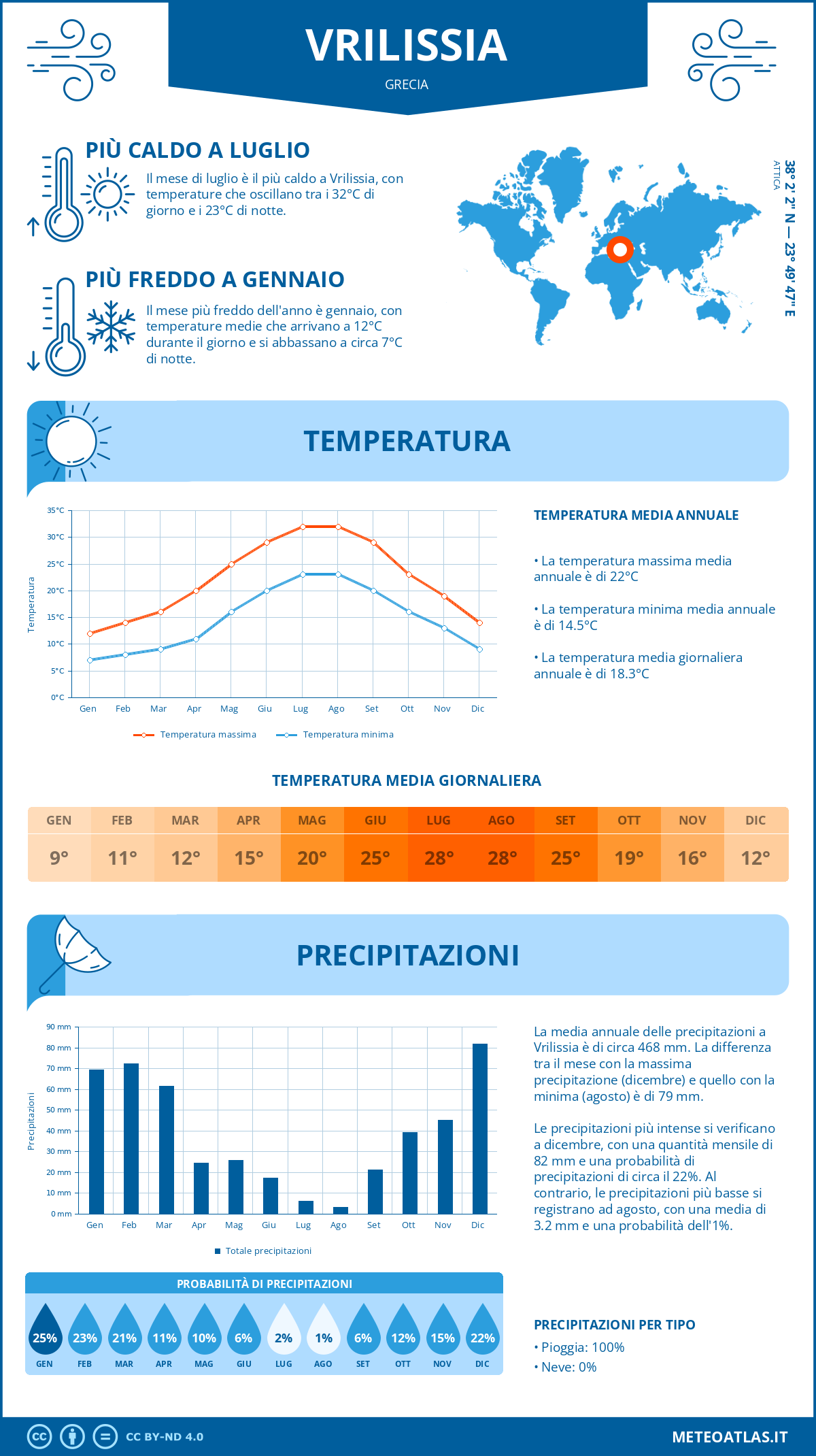 Infografica: Vrilissia – temperature e precipitazioni mensili con grafici sulle tendenze climatiche annuali Infografica: Vrilissia (Grecia) – temperature e precipitazioni mensili con grafici sulle tendenze climatiche annuali