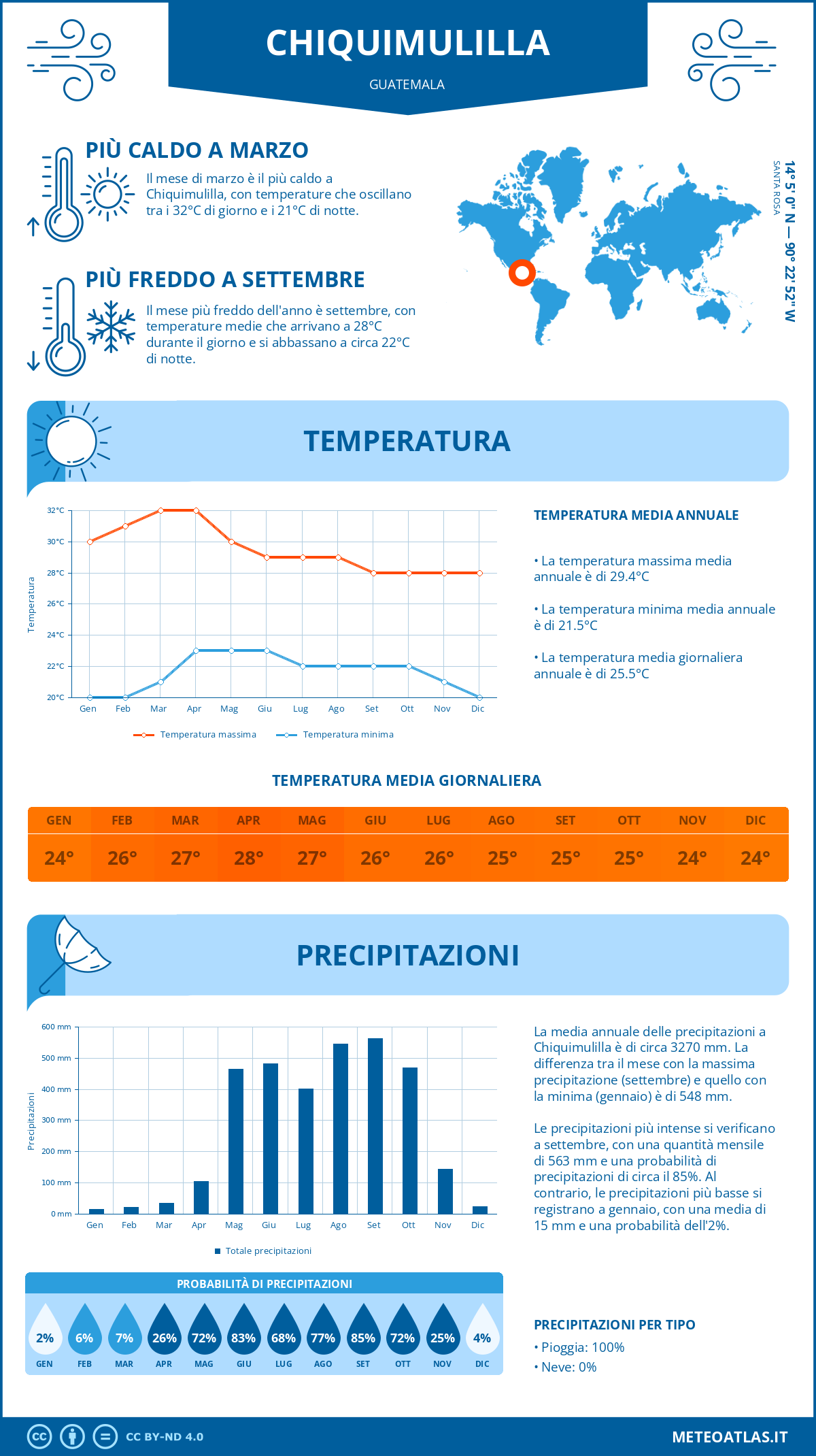 Infografica: Chiquimulilla (Guatemala) – temperature e precipitazioni mensili con grafici sulle tendenze climatiche annuali