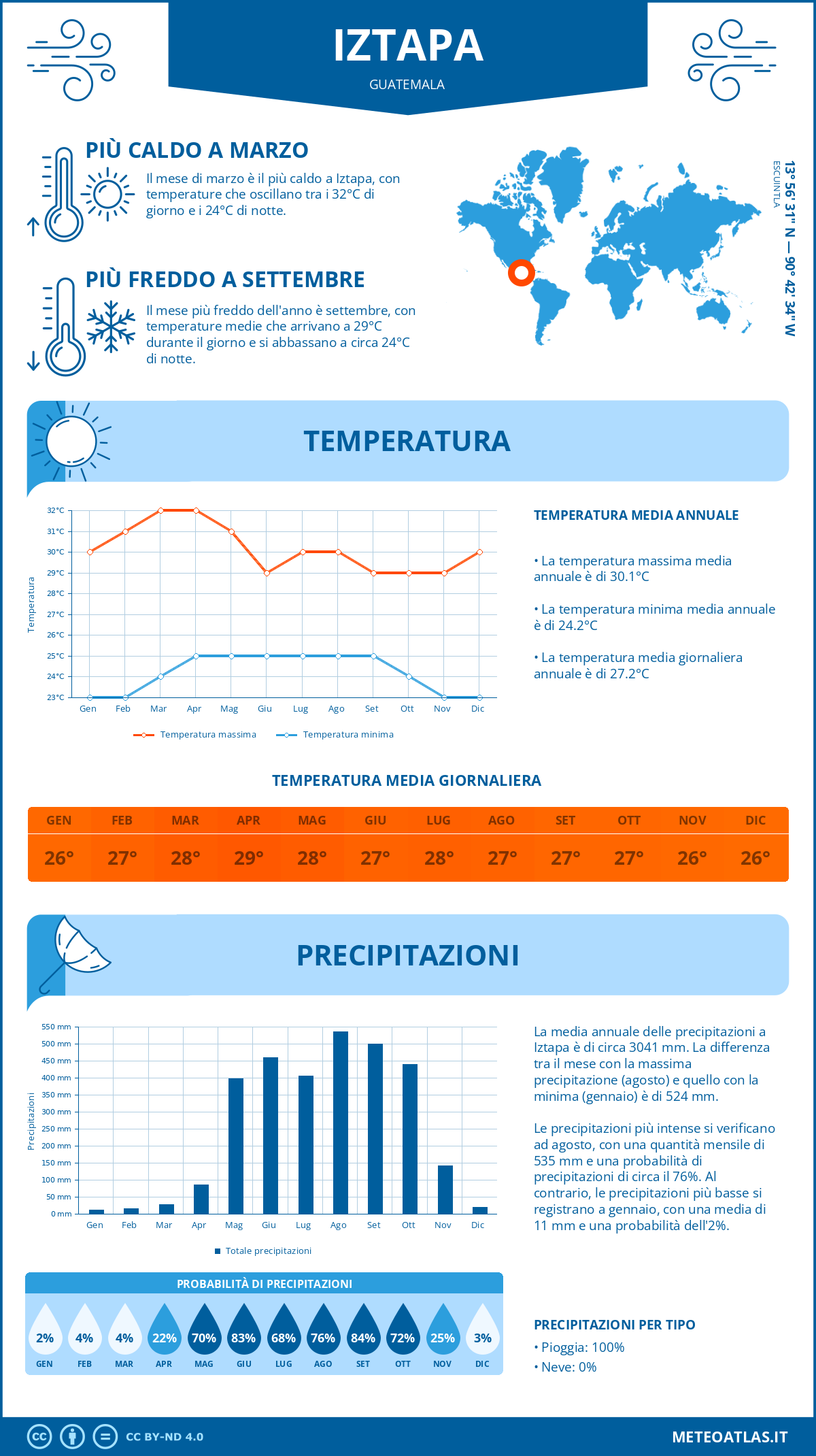 Infografica: Iztapa – temperature e precipitazioni mensili con grafici sulle tendenze climatiche annuali Infografica: Iztapa (Guatemala) – temperature e precipitazioni mensili con grafici sulle tendenze climatiche annuali