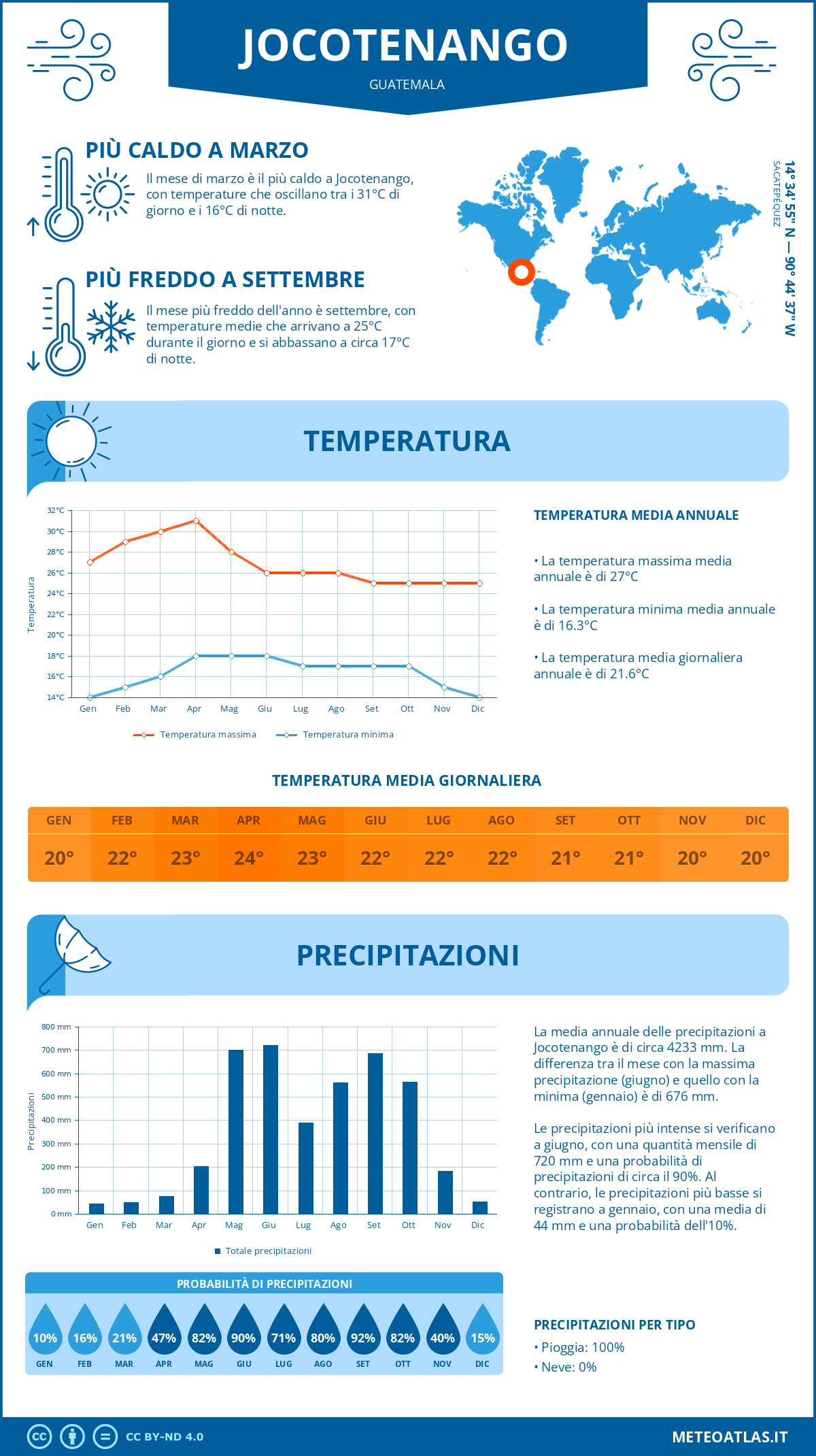 Infografica: Jocotenango – temperature e precipitazioni mensili con grafici sulle tendenze climatiche annuali Infografica: Jocotenango (Guatemala) – temperature e precipitazioni mensili con grafici sulle tendenze climatiche annuali