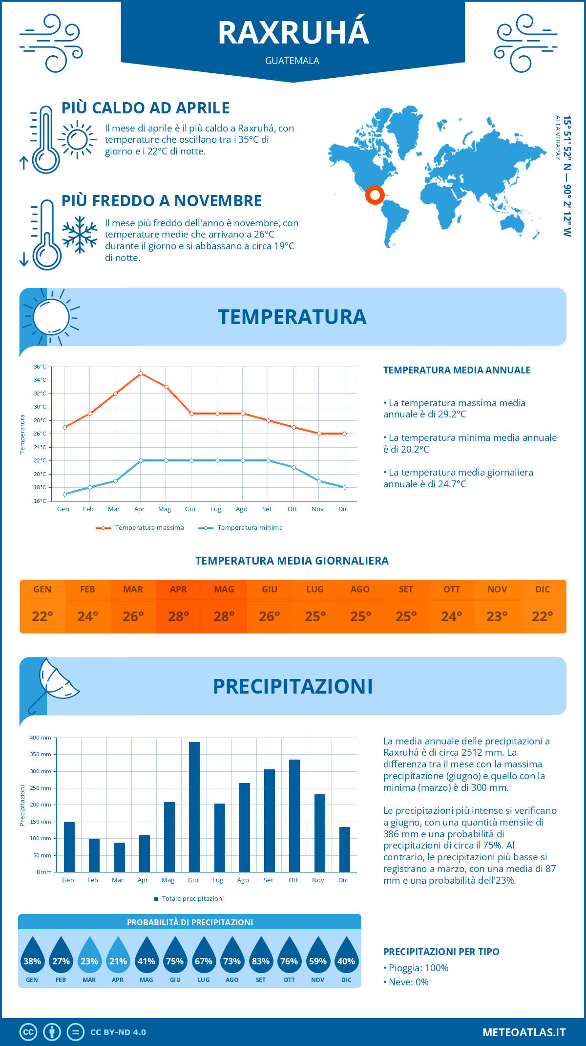 Infografica: Raxruhá – temperature e precipitazioni mensili con grafici sulle tendenze climatiche annuali Infografica: Raxruhá (Guatemala) – temperature e precipitazioni mensili con grafici sulle tendenze climatiche annuali