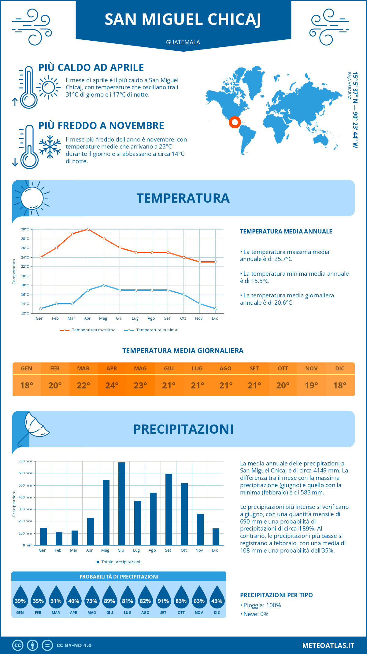 Infografica: San Miguel Chicaj – temperature e precipitazioni mensili con grafici sulle tendenze climatiche annuali Infografica: San Miguel Chicaj (Guatemala) – temperature e precipitazioni mensili con grafici sulle tendenze climatiche annuali
