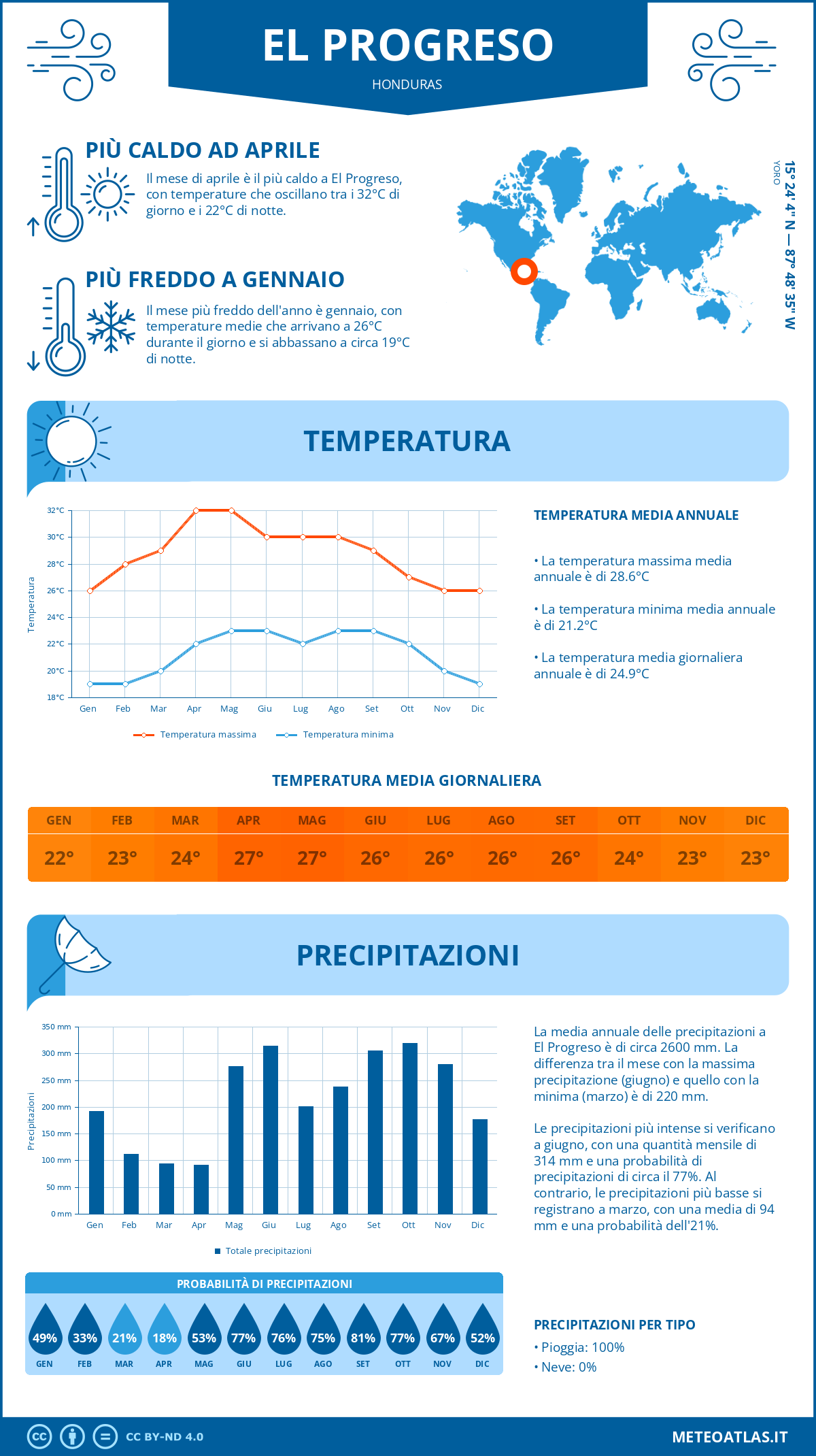 Infografica: El Progreso – temperature e precipitazioni mensili con grafici sulle tendenze climatiche annuali Infografica: El Progreso (Honduras) – temperature e precipitazioni mensili con grafici sulle tendenze climatiche annuali