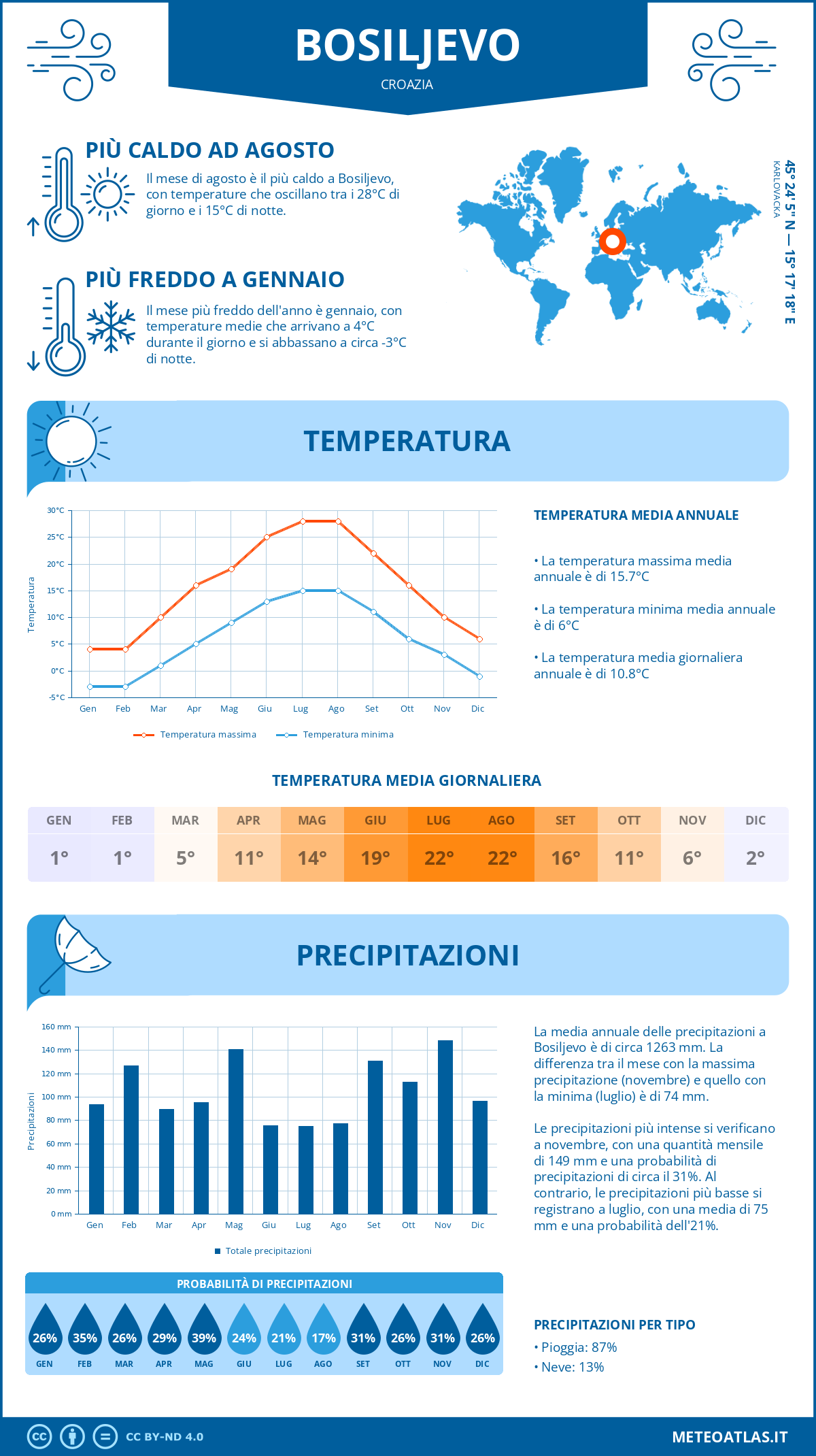 Infografica: Bosiljevo – temperature e precipitazioni mensili con grafici sulle tendenze climatiche annuali Infografica: Bosiljevo (Croazia) – temperature e precipitazioni mensili con grafici sulle tendenze climatiche annuali
