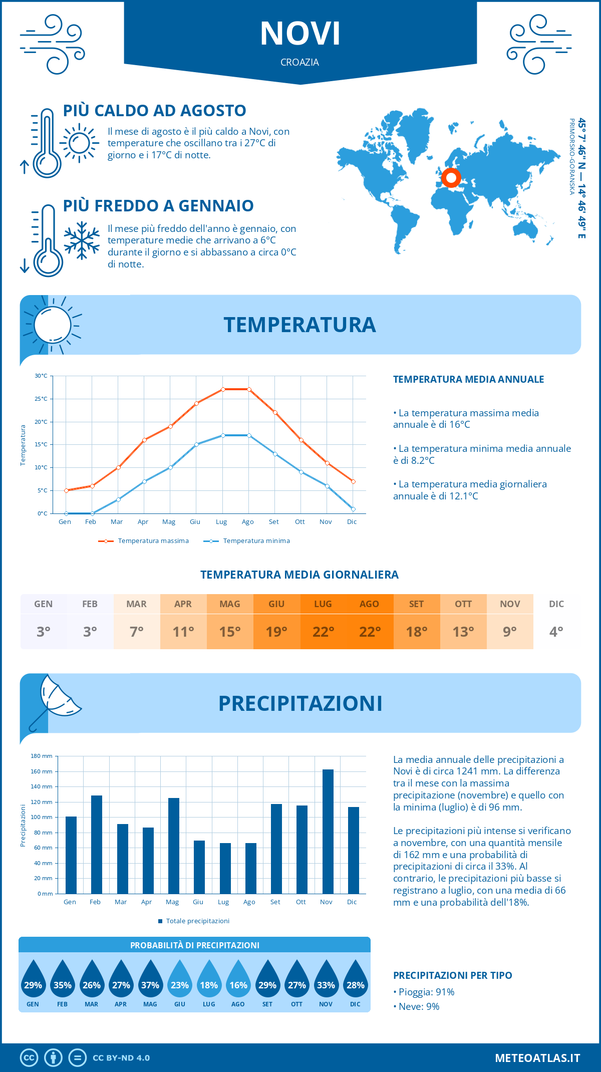 Infografica: Novi – temperature e precipitazioni mensili con grafici sulle tendenze climatiche annuali Infografica: Novi (Croazia) – temperature e precipitazioni mensili con grafici sulle tendenze climatiche annuali
