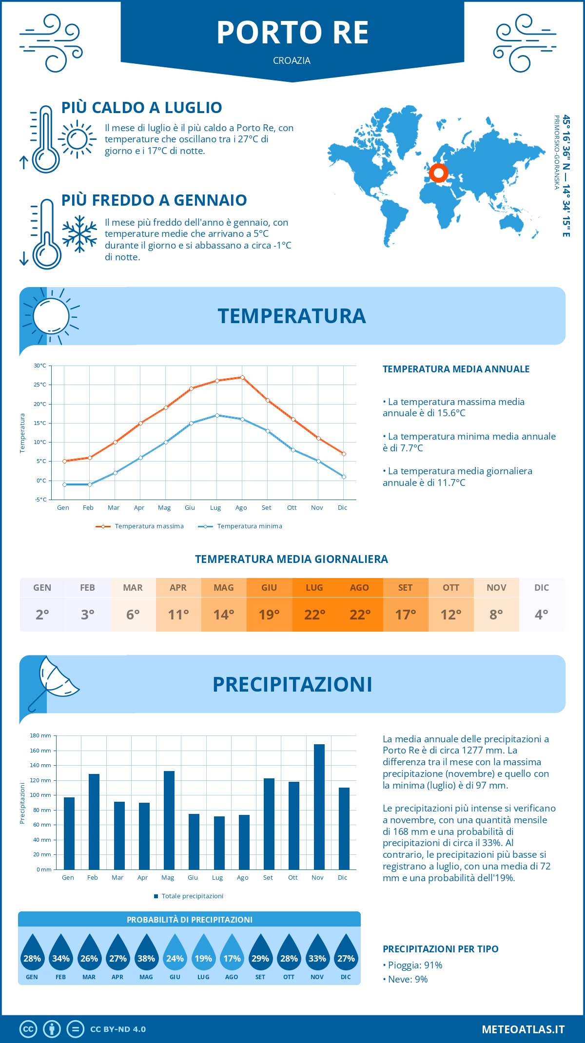 Infografica: Porto Re – temperature e precipitazioni mensili con grafici sulle tendenze climatiche annuali Infografica: Porto Re (Croazia) – temperature e precipitazioni mensili con grafici sulle tendenze climatiche annuali