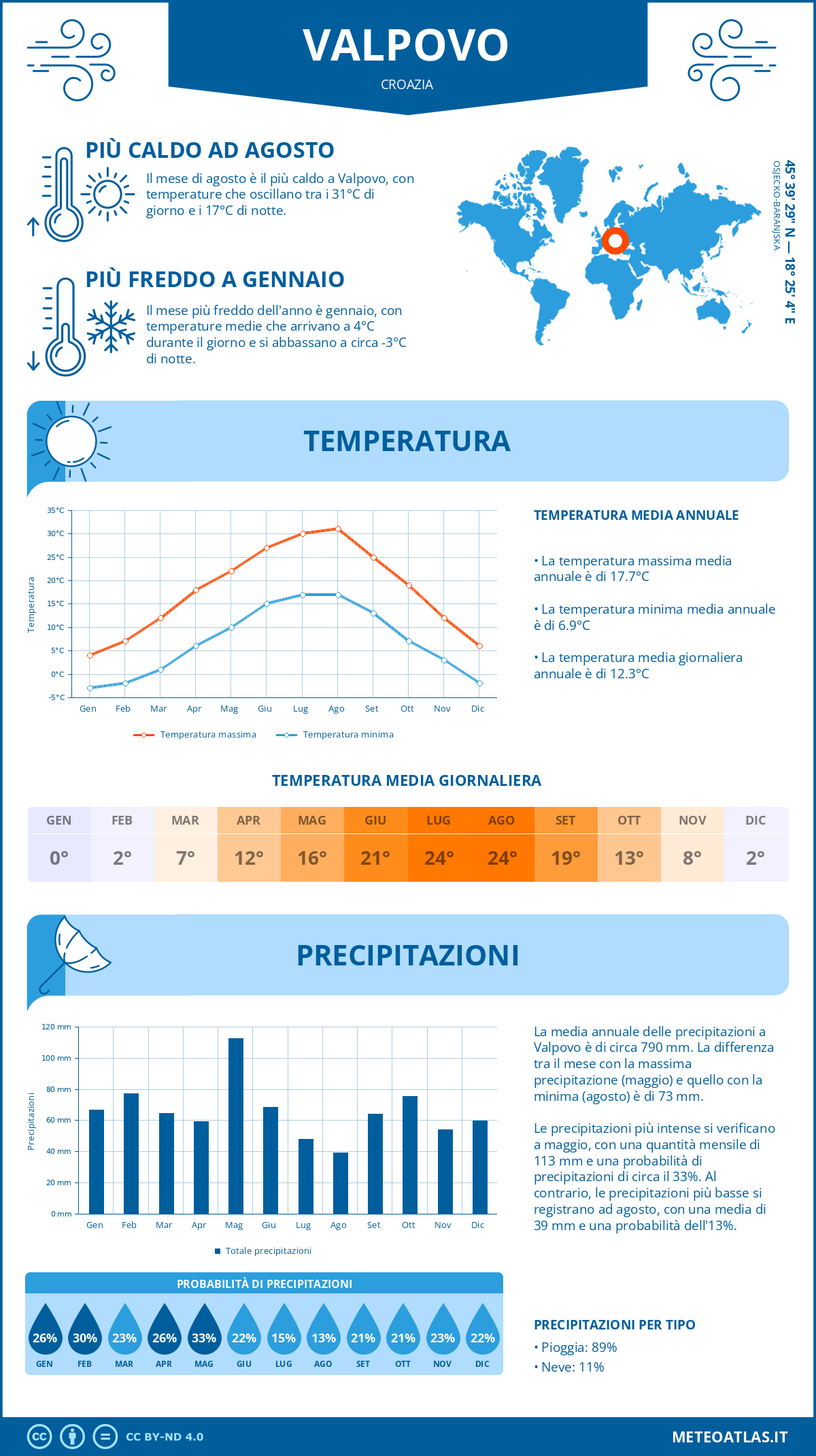 Infografica: Valpovo – temperature e precipitazioni mensili con grafici sulle tendenze climatiche annuali Infografica: Valpovo (Croazia) – temperature e precipitazioni mensili con grafici sulle tendenze climatiche annuali