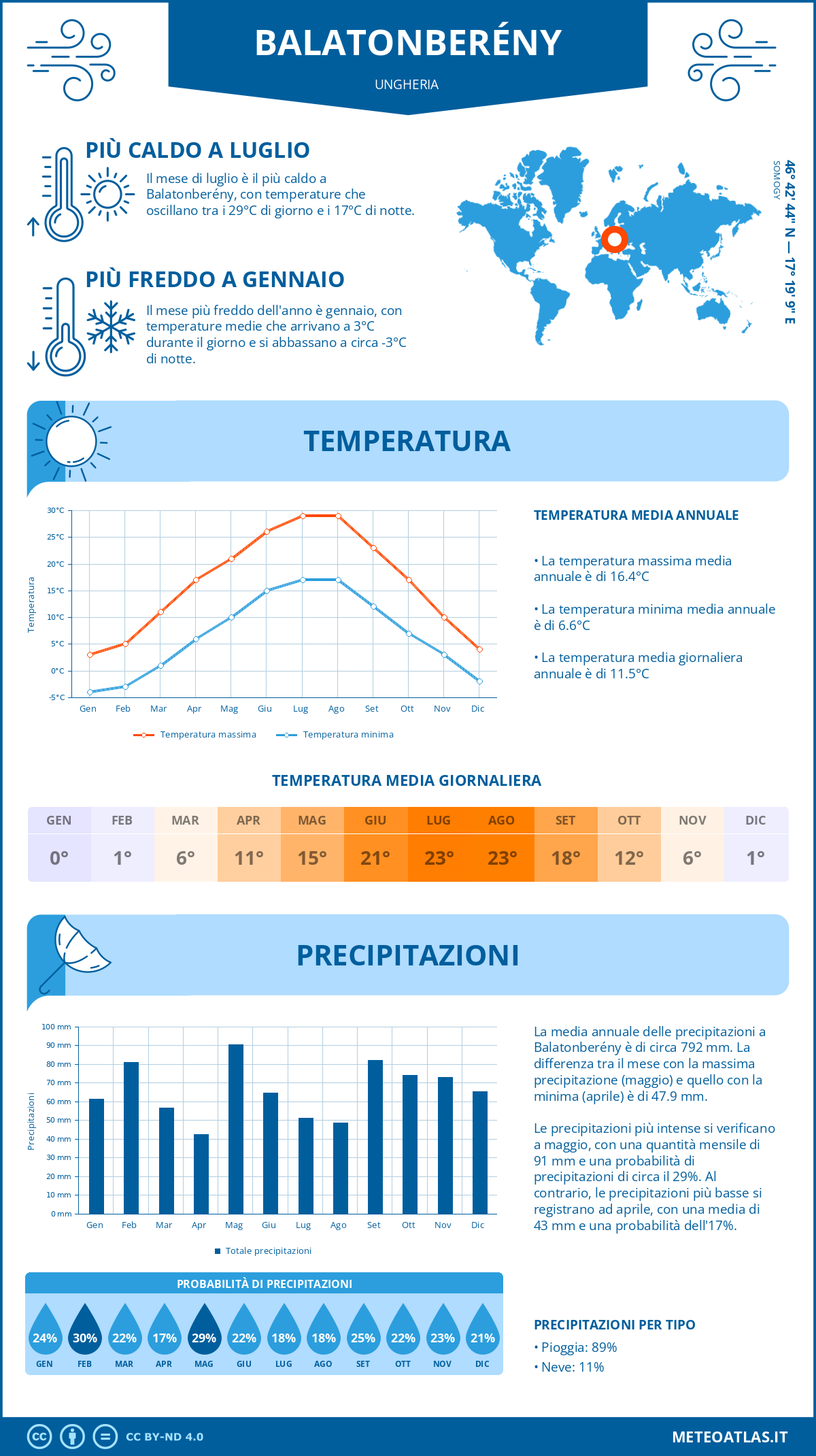 Infografica: Balatonberény – temperature e precipitazioni mensili con grafici sulle tendenze climatiche annuali Infografica: Balatonberény (Ungheria) – temperature e precipitazioni mensili con grafici sulle tendenze climatiche annuali
