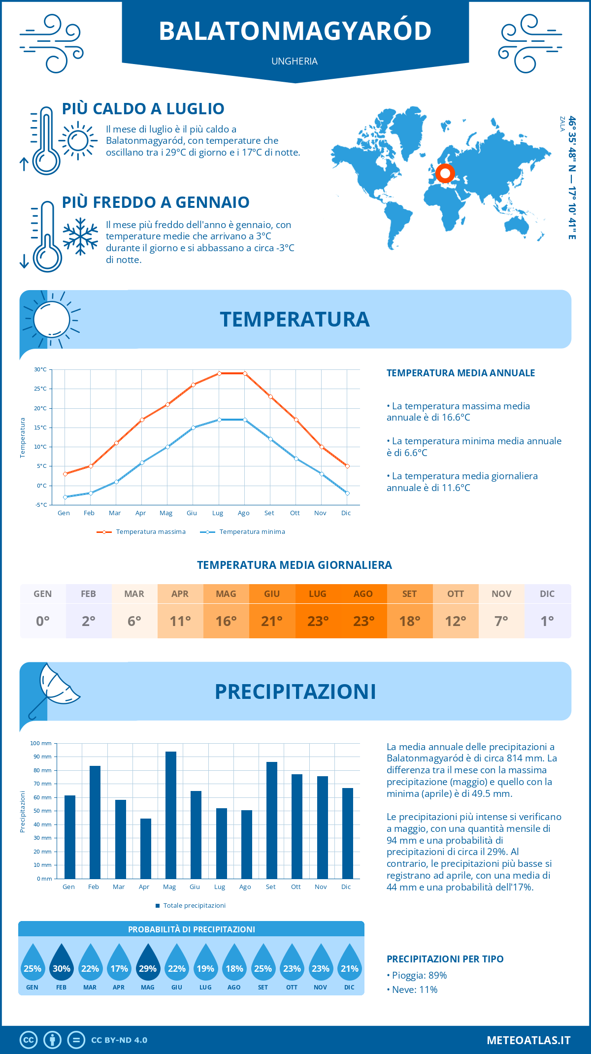 Infografica: Balatonmagyaród – temperature e precipitazioni mensili con grafici sulle tendenze climatiche annuali Infografica: Balatonmagyaród (Ungheria) – temperature e precipitazioni mensili con grafici sulle tendenze climatiche annuali