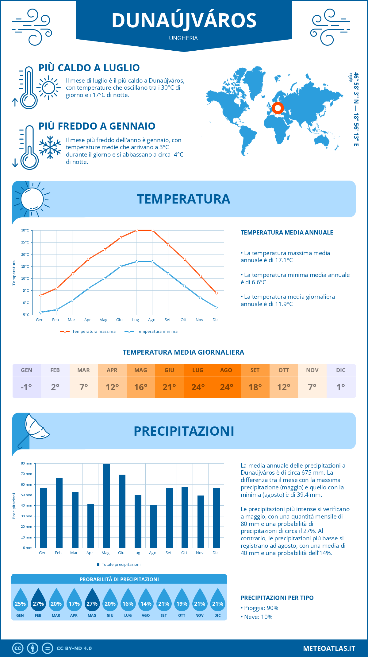 Infografica: Dunaújváros – temperature e precipitazioni mensili con grafici sulle tendenze climatiche annuali Infografica: Dunaújváros (Ungheria) – temperature e precipitazioni mensili con grafici sulle tendenze climatiche annuali