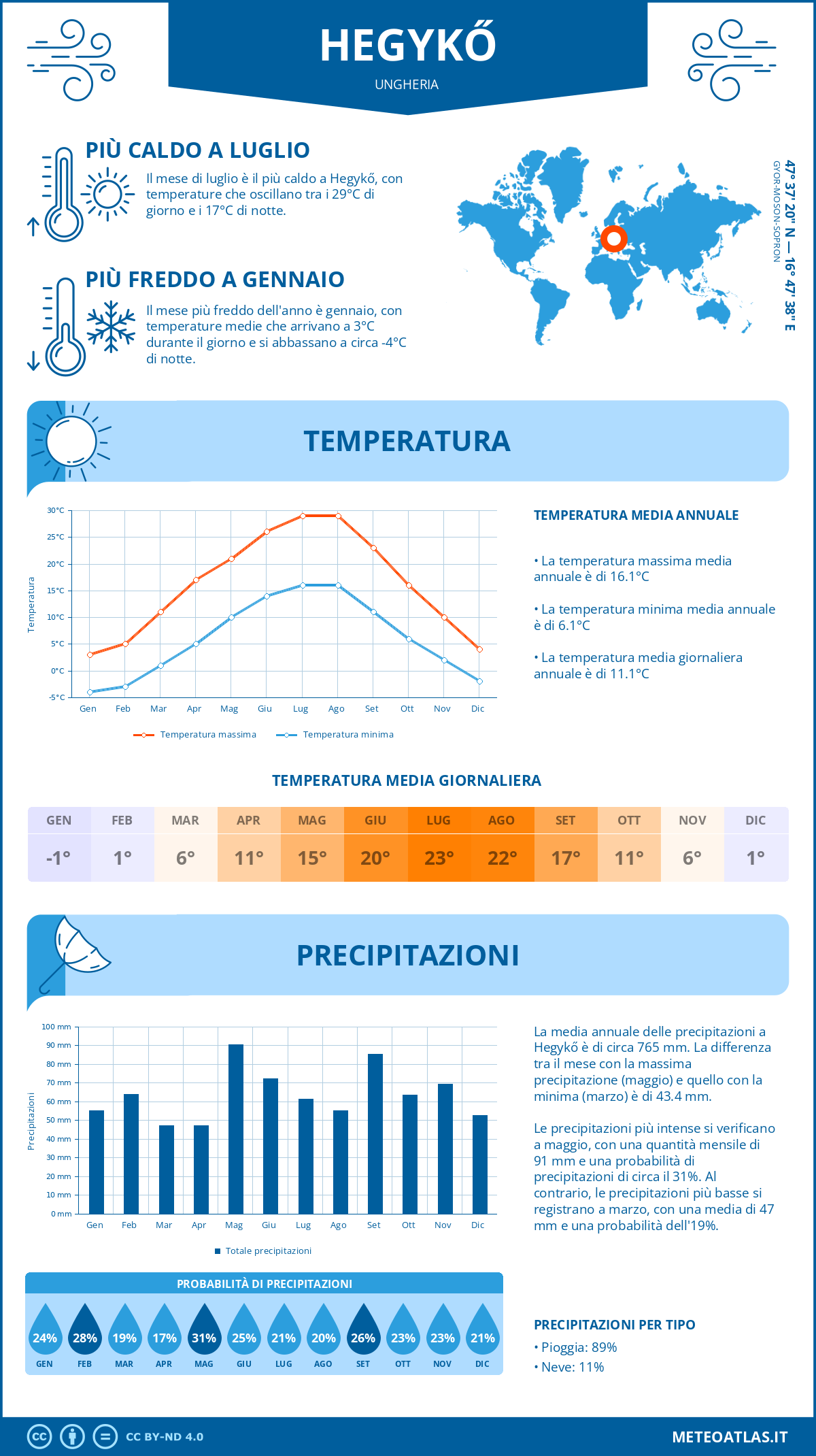 Infografica: Hegykő (Ungheria) – temperature e precipitazioni mensili con grafici sulle tendenze climatiche annuali
