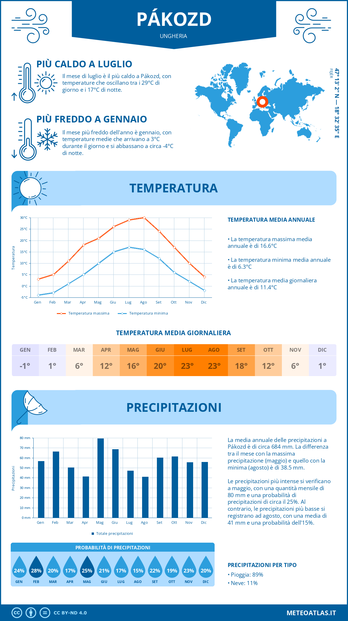 Infografica: Pákozd – temperature e precipitazioni mensili con grafici sulle tendenze climatiche annuali Infografica: Pákozd (Ungheria) – temperature e precipitazioni mensili con grafici sulle tendenze climatiche annuali