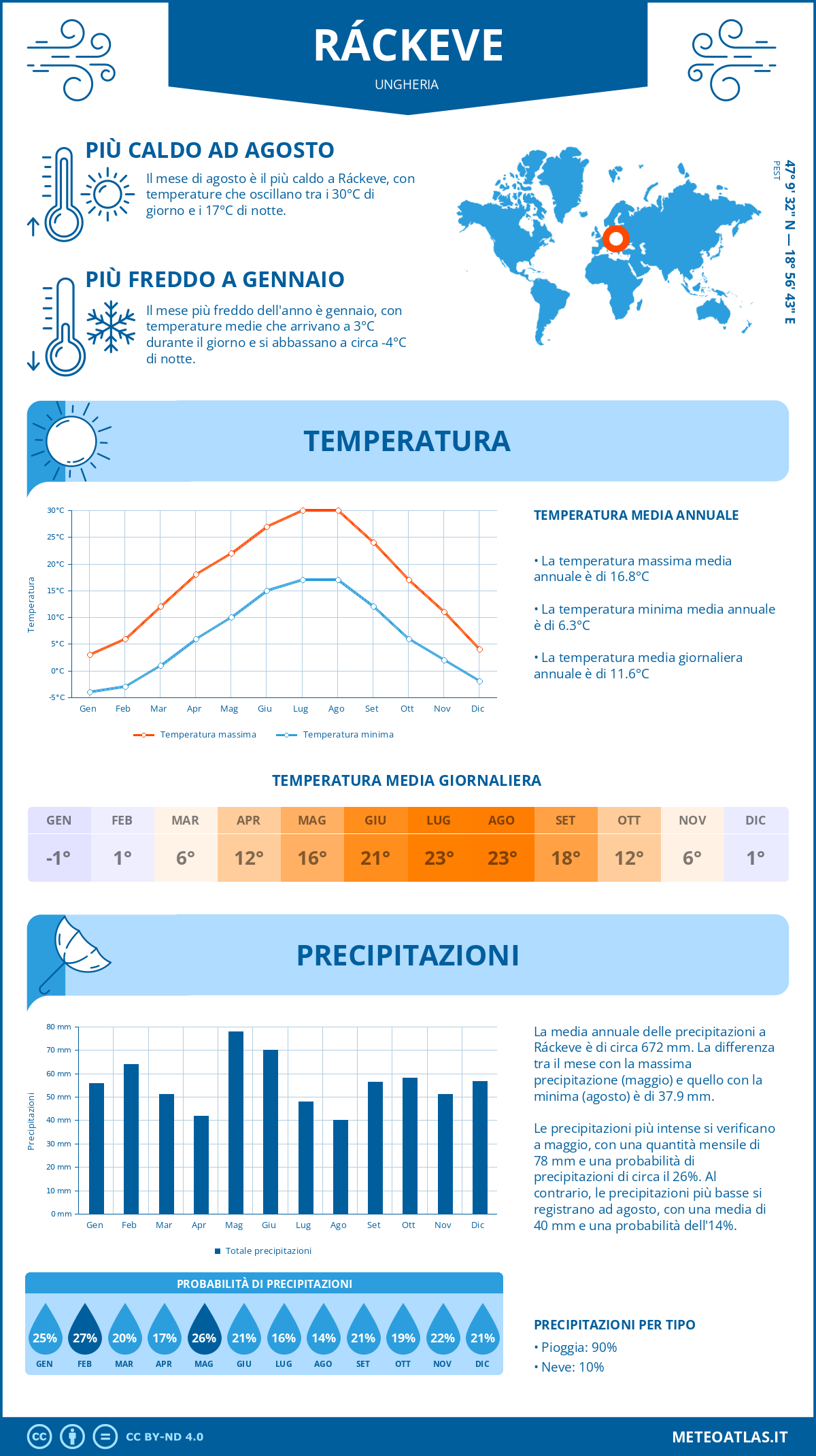 Infografica: Ráckeve – temperature e precipitazioni mensili con grafici sulle tendenze climatiche annuali Infografica: Ráckeve (Ungheria) – temperature e precipitazioni mensili con grafici sulle tendenze climatiche annuali
