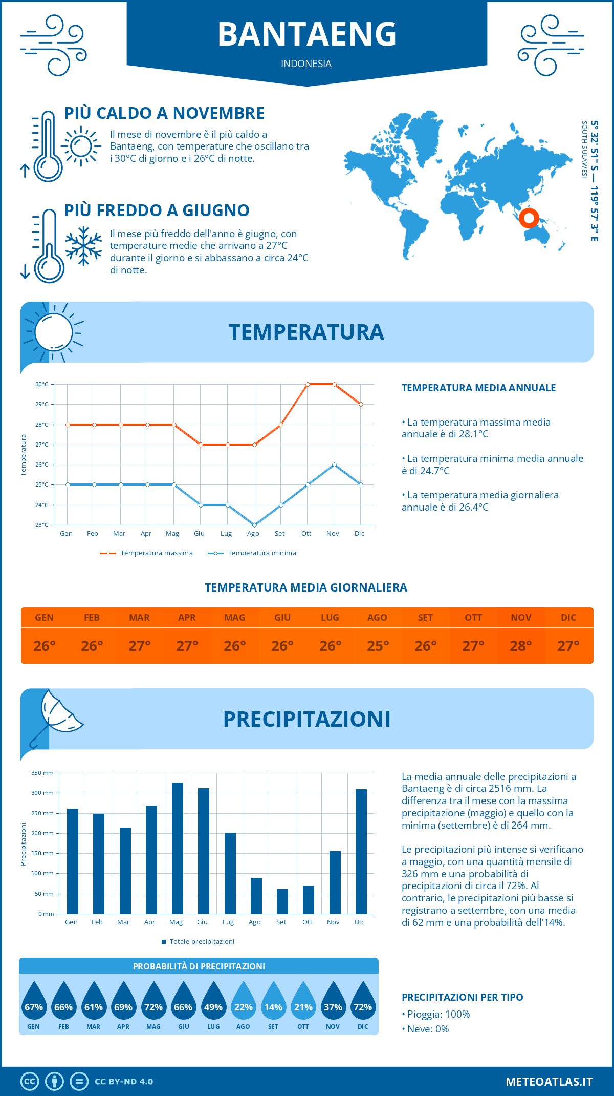 Infografica: Bantaeng - temperature e precipitazioni mensili con grafici sulle tendenze climatiche annuali Infografica: Bantaeng (Indonesia) - temperature e precipitazioni mensili con grafici sulle tendenze climatiche annuali