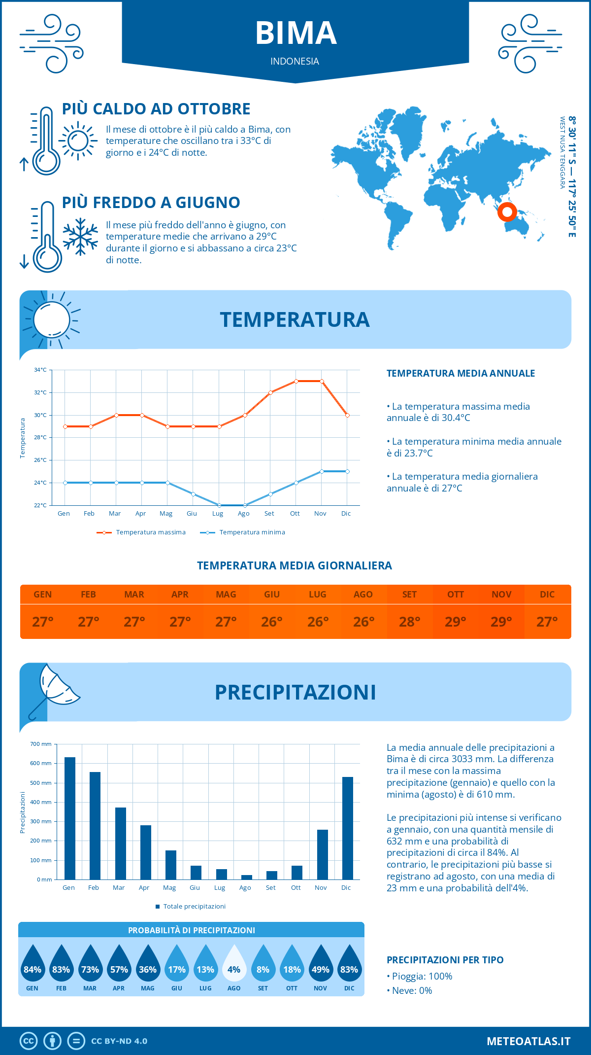 Infografica: Bima – temperature e precipitazioni mensili con grafici sulle tendenze climatiche annuali Infografica: Bima (Indonesia) – temperature e precipitazioni mensili con grafici sulle tendenze climatiche annuali
