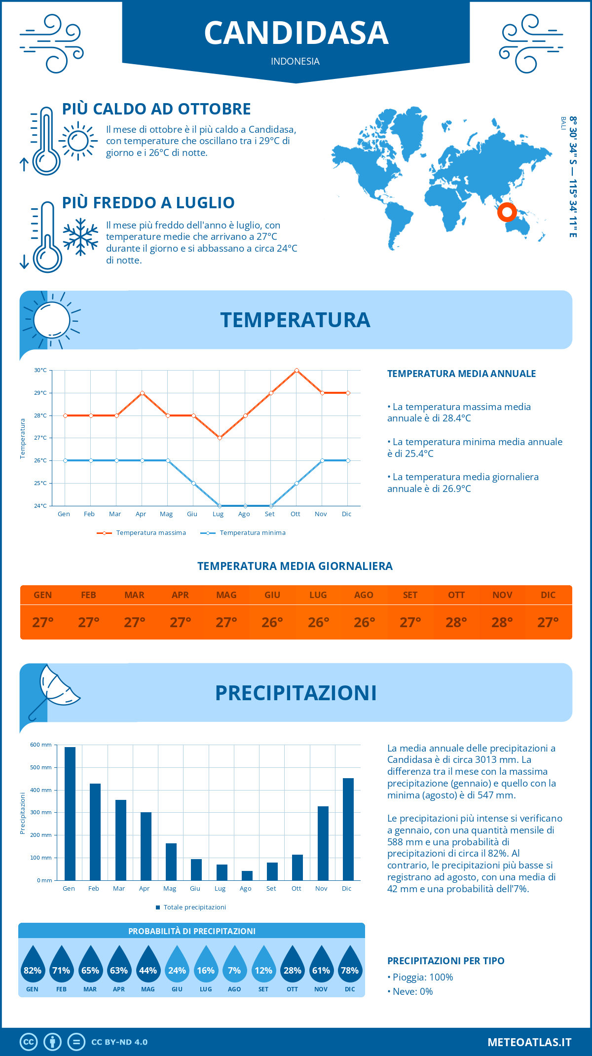 Infografica: Candidasa (Indonesia) - temperature e precipitazioni mensili con grafici sulle tendenze climatiche annuali