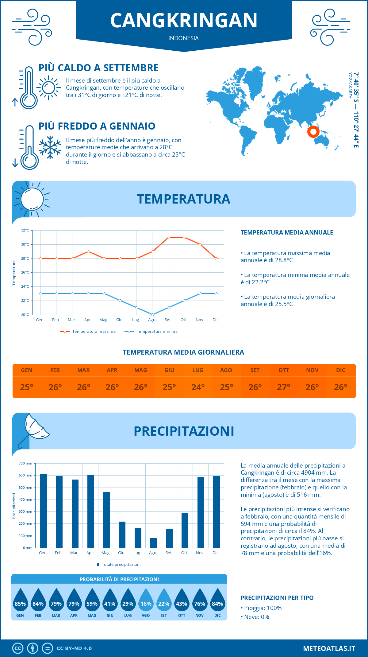 Infografica: Cangkringan – temperature e precipitazioni mensili con grafici sulle tendenze climatiche annuali Infografica: Cangkringan (Indonesia) – temperature e precipitazioni mensili con grafici sulle tendenze climatiche annuali