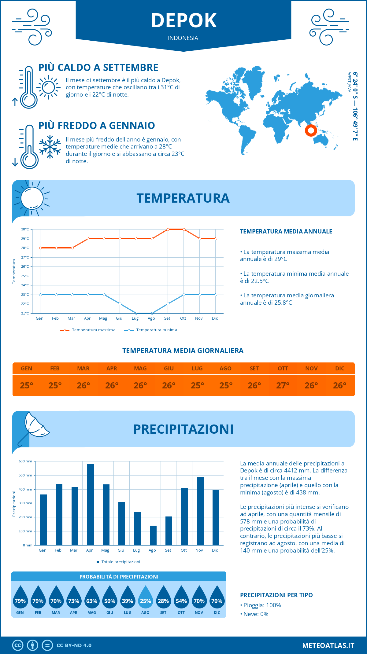 Infografica: Depok – temperature e precipitazioni mensili con grafici sulle tendenze climatiche annuali Infografica: Depok (Indonesia) – temperature e precipitazioni mensili con grafici sulle tendenze climatiche annuali