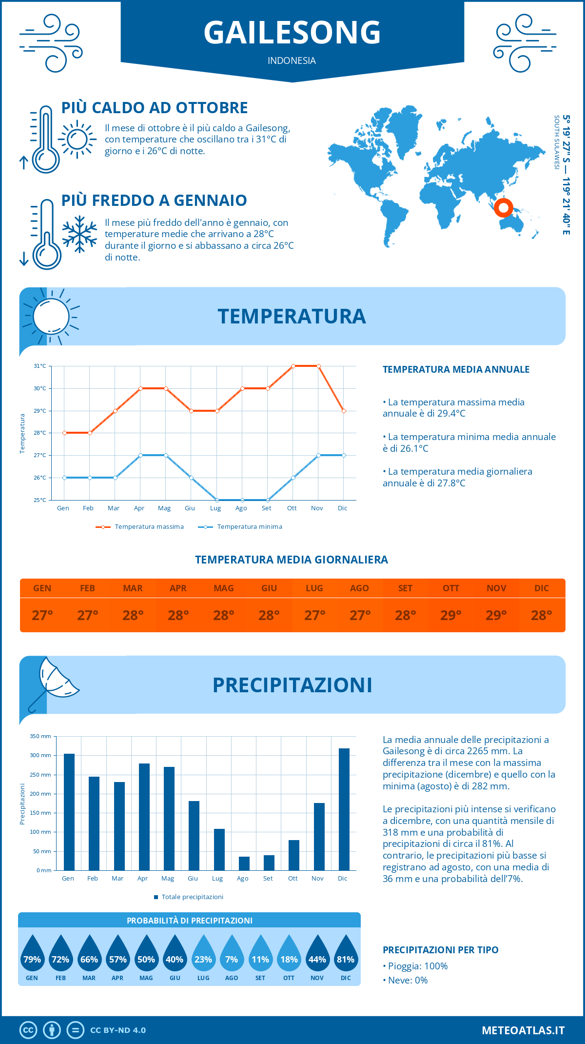 Infografica: Gailesong – temperature e precipitazioni mensili con grafici sulle tendenze climatiche annuali Infografica: Gailesong (Indonesia) – temperature e precipitazioni mensili con grafici sulle tendenze climatiche annuali