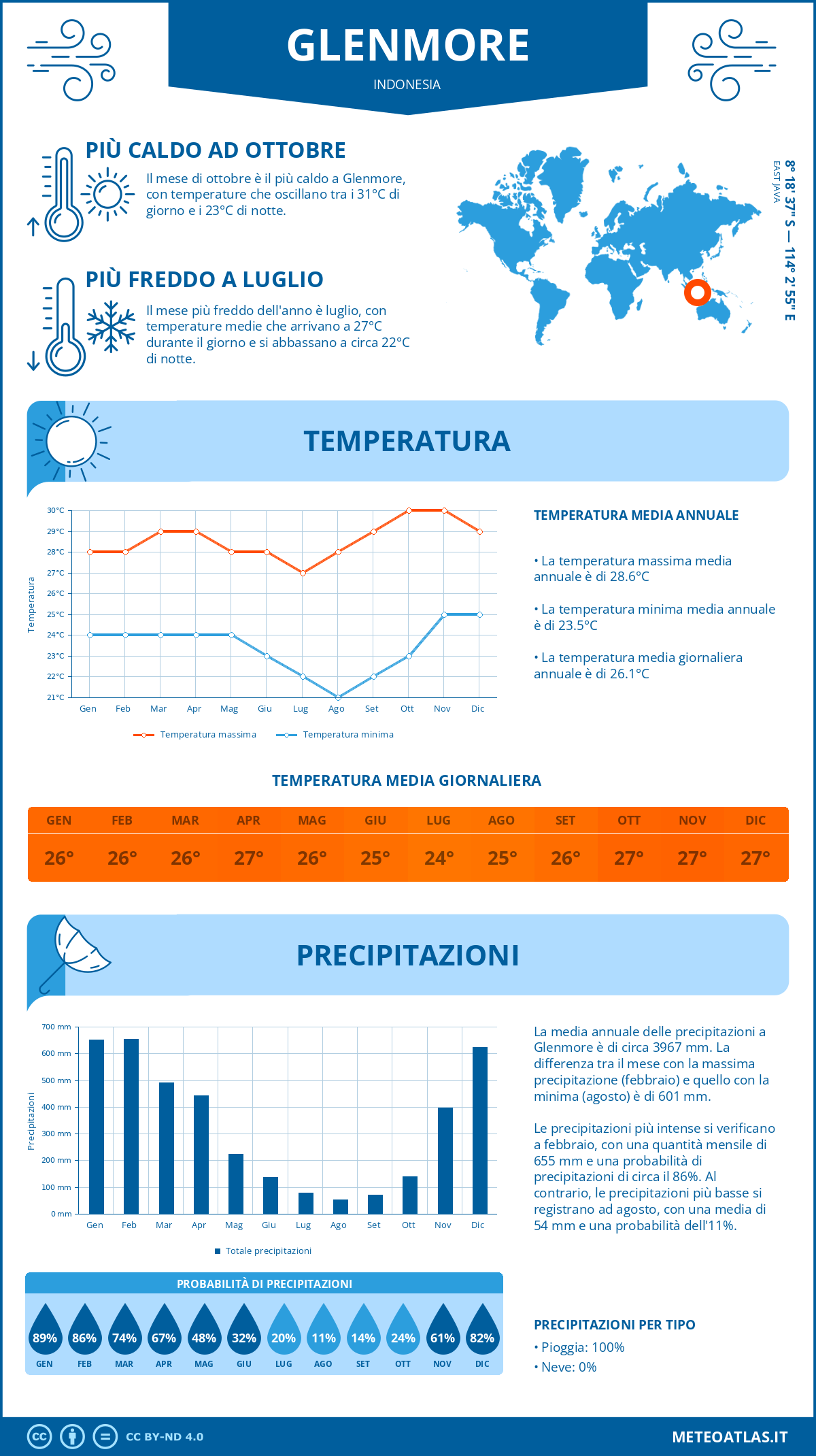 Infografica: Glenmore – temperature e precipitazioni mensili con grafici sulle tendenze climatiche annuali Infografica: Glenmore (Indonesia) – temperature e precipitazioni mensili con grafici sulle tendenze climatiche annuali