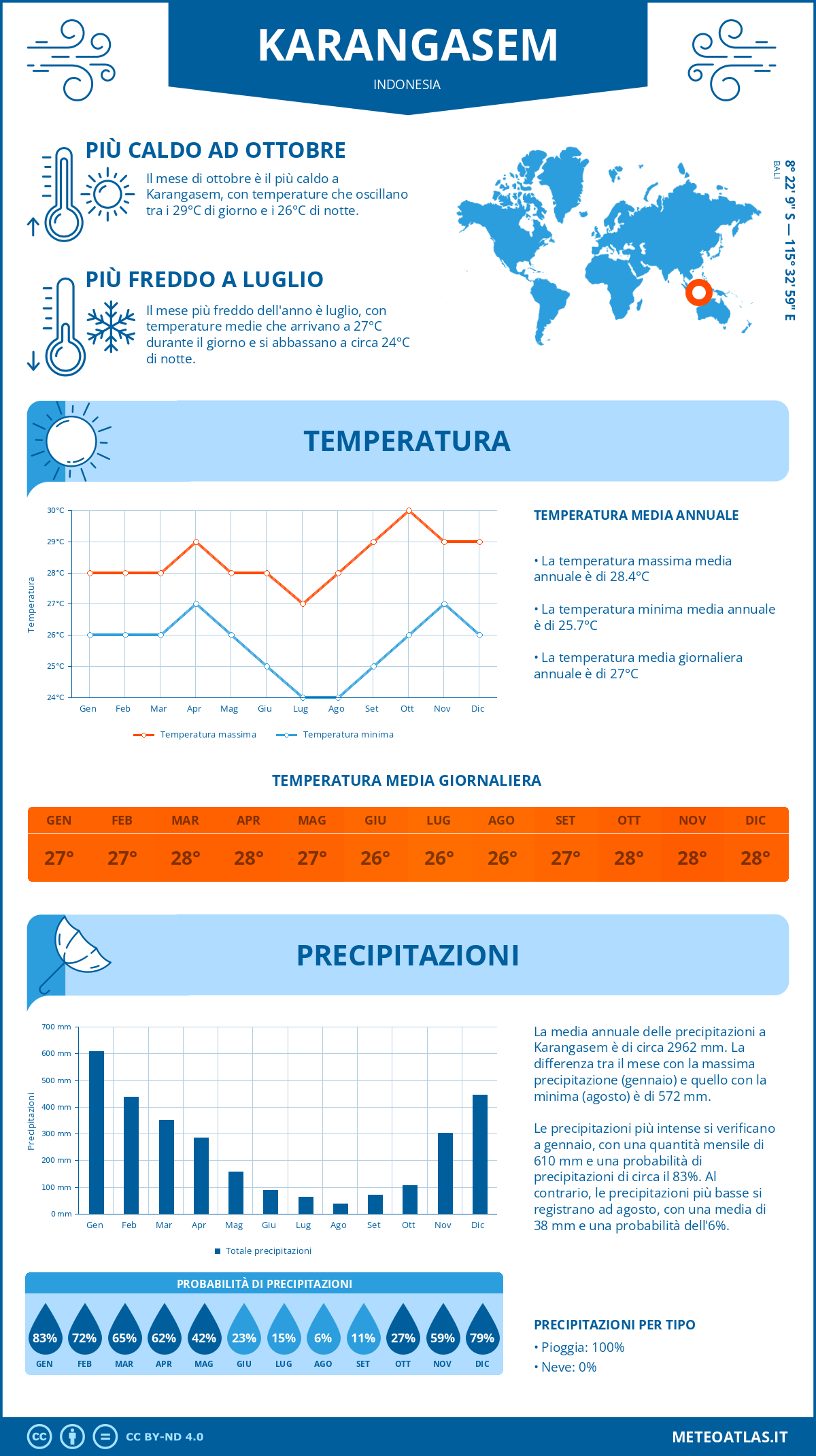 Infografica: Karangasem – temperature e precipitazioni mensili con grafici sulle tendenze climatiche annuali Infografica: Karangasem (Indonesia) – temperature e precipitazioni mensili con grafici sulle tendenze climatiche annuali
