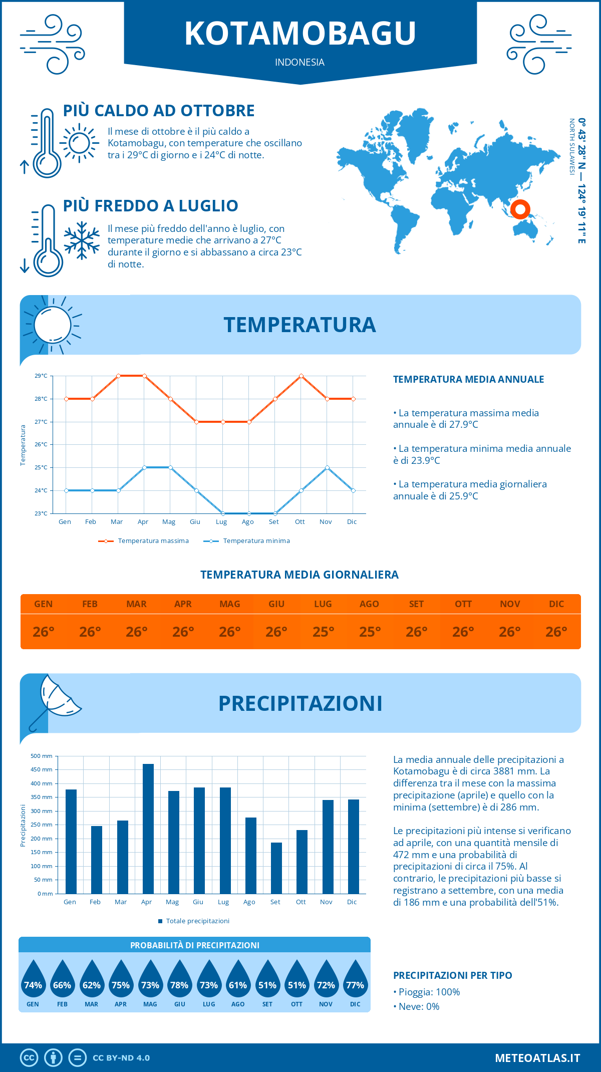 Infografica: Kotamobagu - temperature e precipitazioni mensili con grafici sulle tendenze climatiche annuali Infografica: Kotamobagu (Indonesia) - temperature e precipitazioni mensili con grafici sulle tendenze climatiche annuali