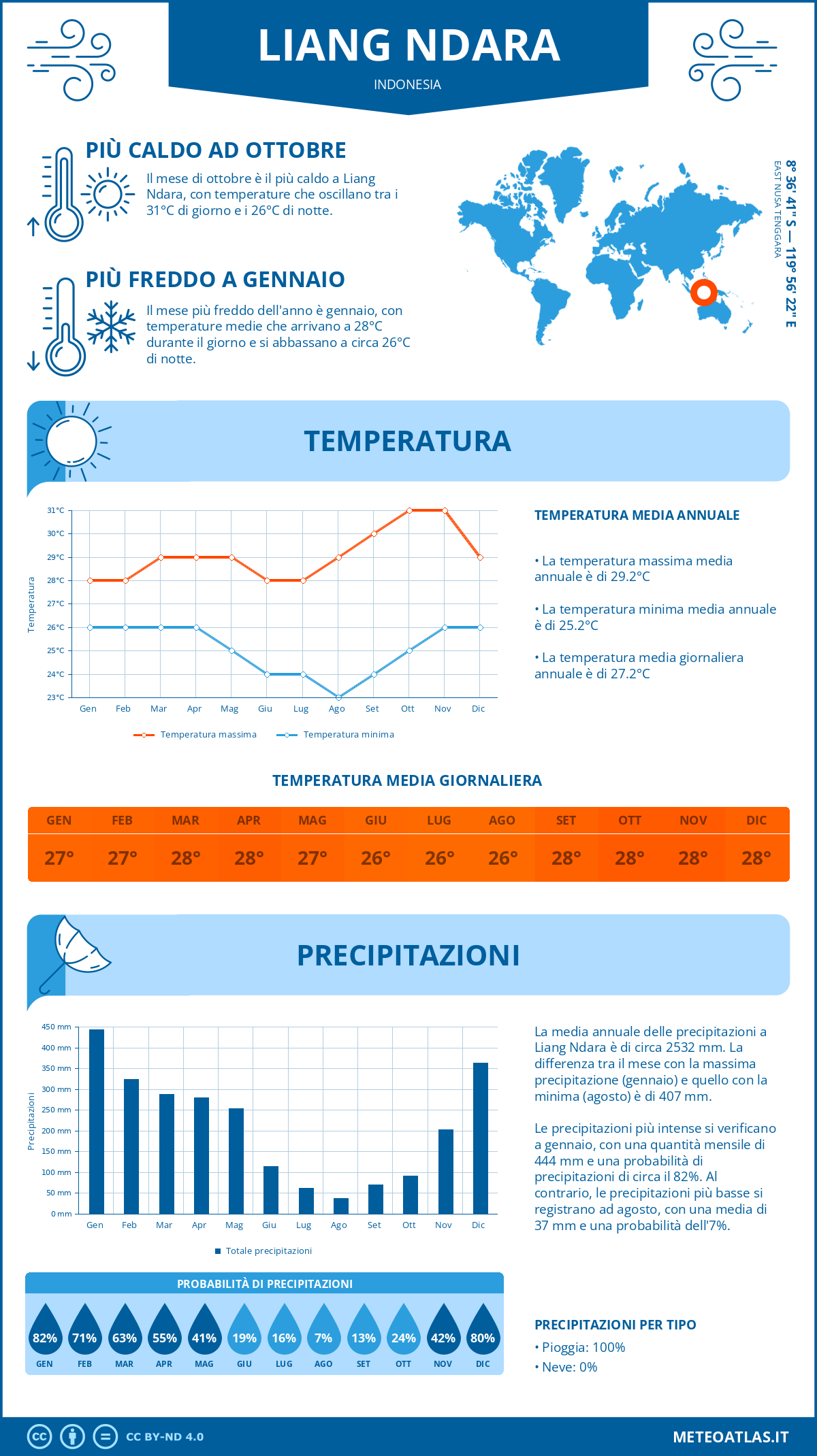 Infografica: Liang Ndara – temperature e precipitazioni mensili con grafici sulle tendenze climatiche annuali Infografica: Liang Ndara (Indonesia) – temperature e precipitazioni mensili con grafici sulle tendenze climatiche annuali