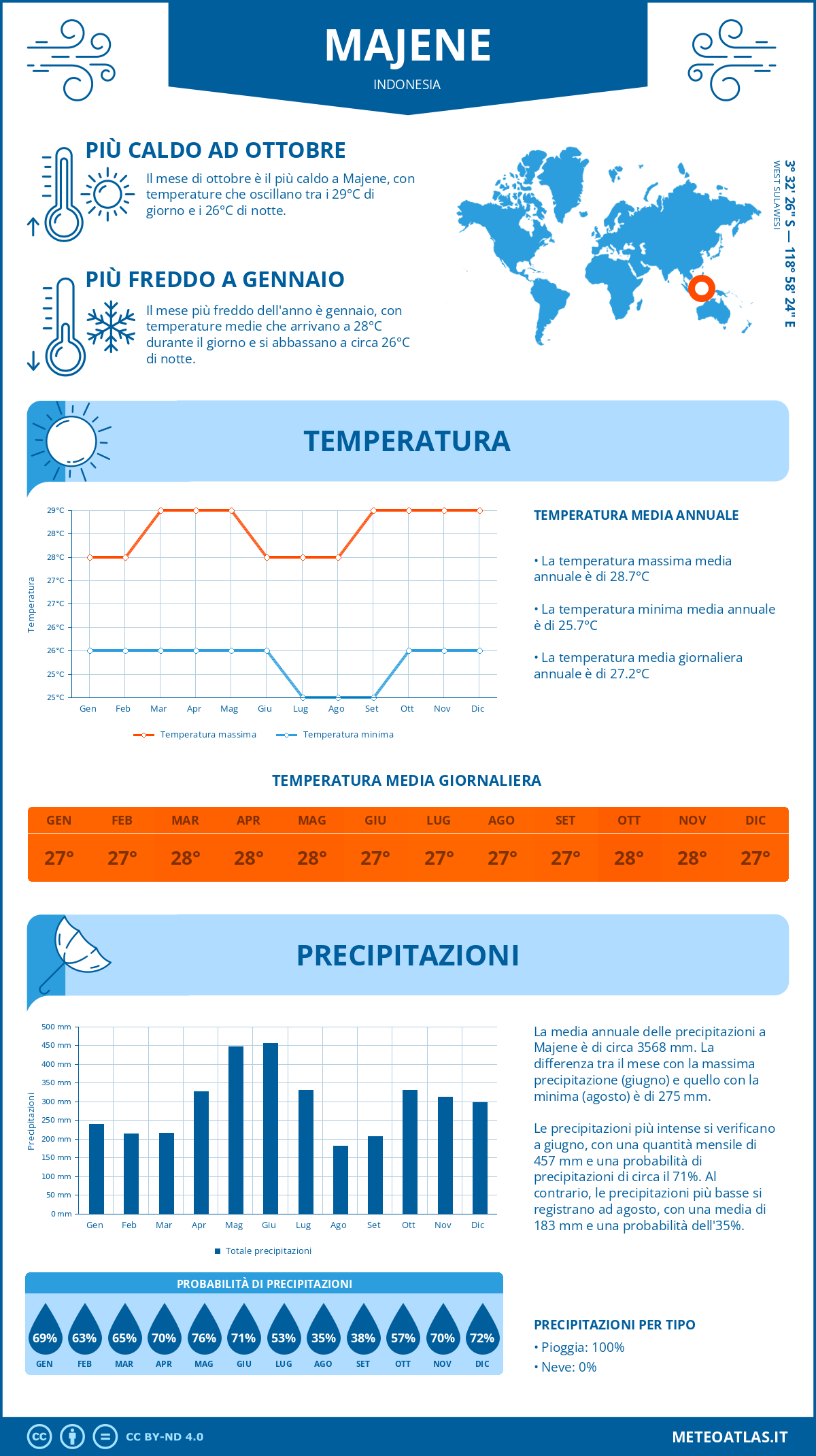 Infografica: Majene (Indonesia) – temperature e precipitazioni mensili con grafici sulle tendenze climatiche annuali