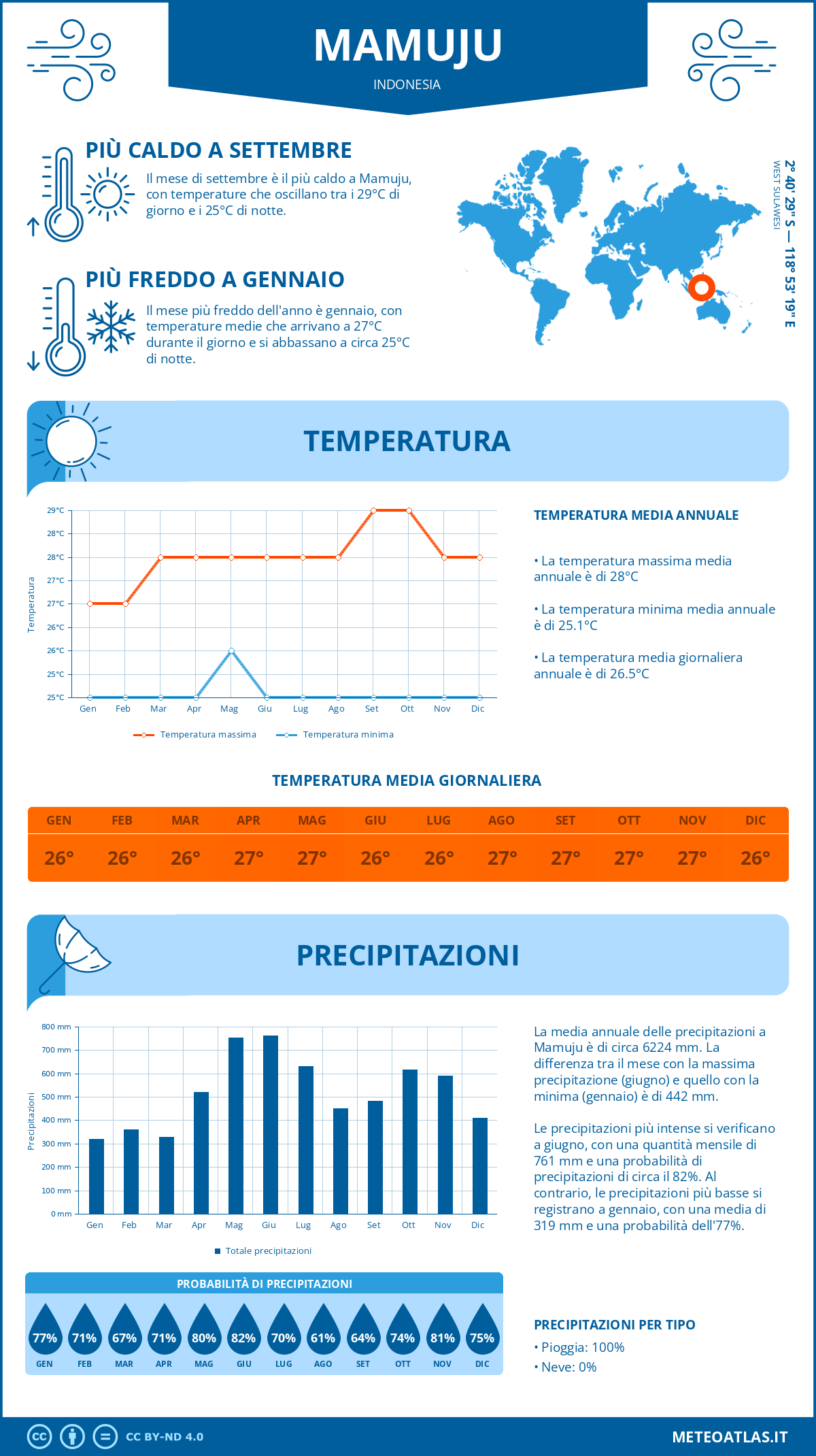 Infografica: Mamuju – temperature e precipitazioni mensili con grafici sulle tendenze climatiche annuali Infografica: Mamuju (Indonesia) – temperature e precipitazioni mensili con grafici sulle tendenze climatiche annuali