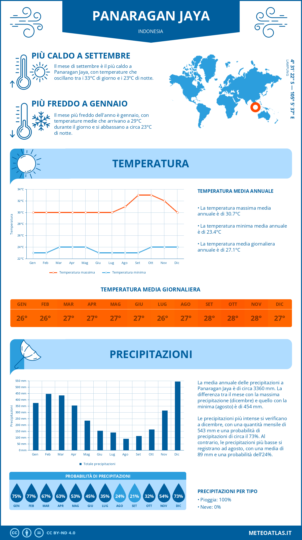 Infografica: Panaragan Jaya – temperature e precipitazioni mensili con grafici sulle tendenze climatiche annuali Infografica: Panaragan Jaya (Indonesia) – temperature e precipitazioni mensili con grafici sulle tendenze climatiche annuali