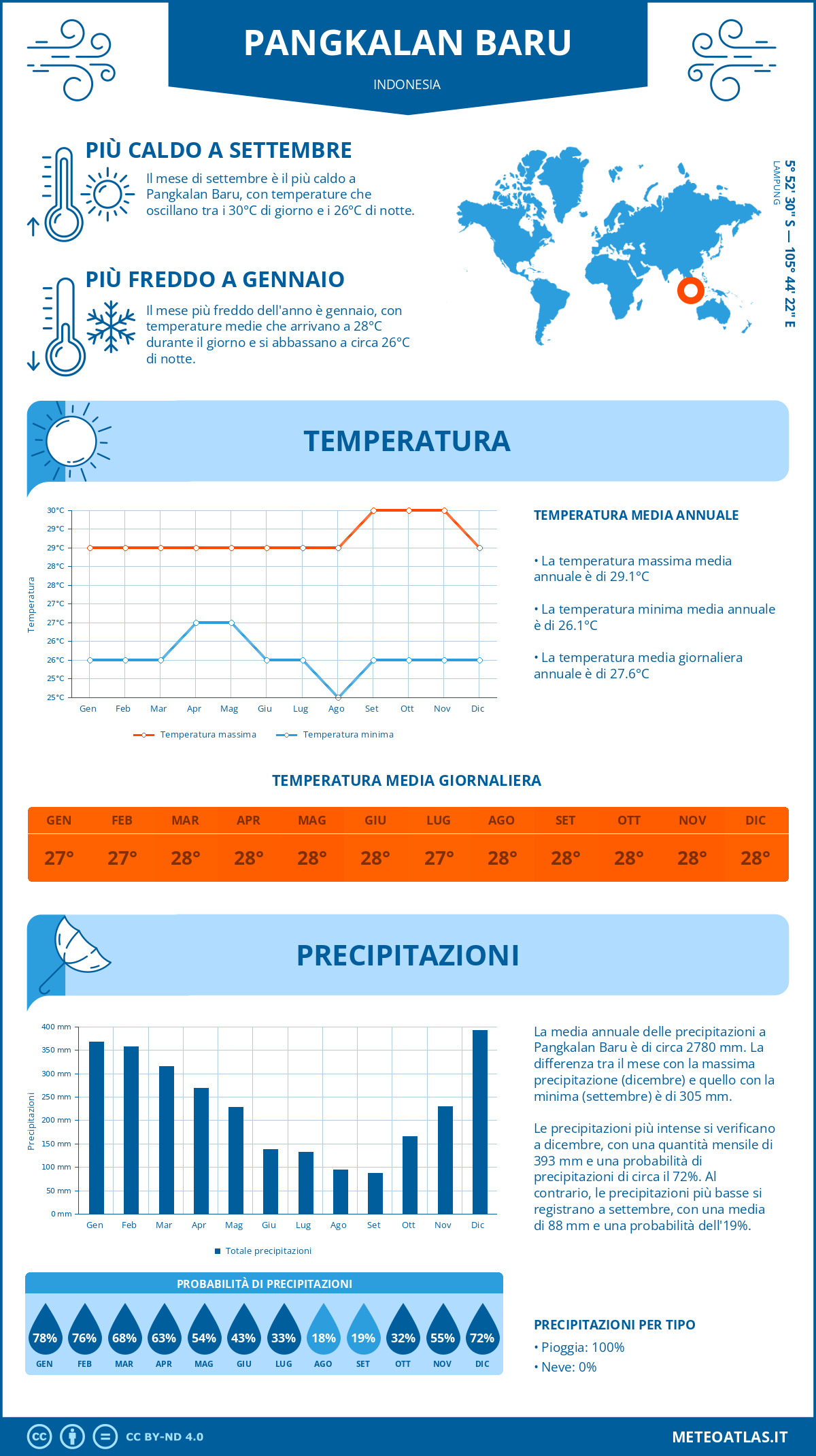 Infografica: Pangkalan Baru – temperature e precipitazioni mensili con grafici sulle tendenze climatiche annuali Infografica: Pangkalan Baru (Indonesia) – temperature e precipitazioni mensili con grafici sulle tendenze climatiche annuali