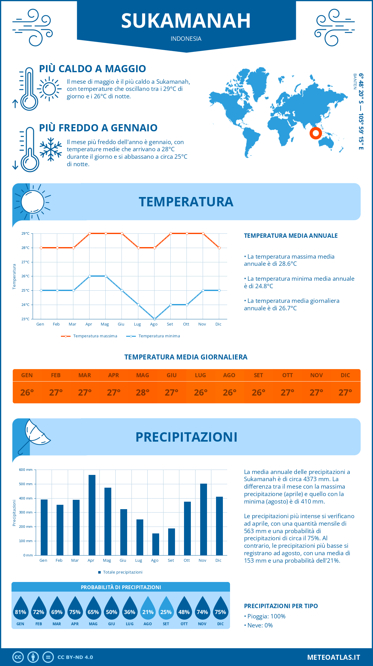 Infografica: Sukamanah - temperature e precipitazioni mensili con grafici sulle tendenze climatiche annuali Infografica: Sukamanah (Indonesia) - temperature e precipitazioni mensili con grafici sulle tendenze climatiche annuali