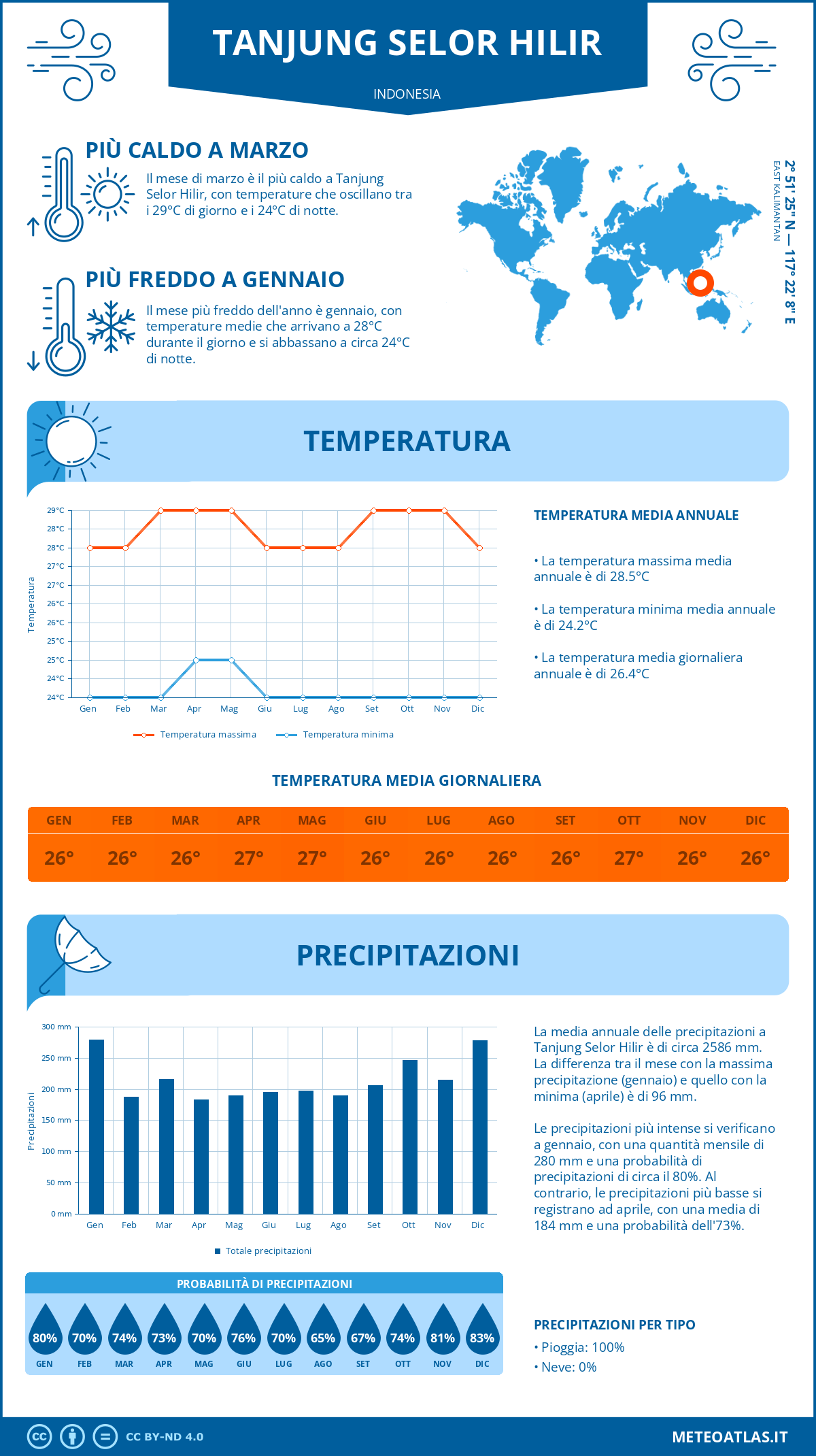 Infografica: Tanjung Selor Hilir - temperature e precipitazioni mensili con grafici sulle tendenze climatiche annuali Infografica: Tanjung Selor Hilir (Indonesia) - temperature e precipitazioni mensili con grafici sulle tendenze climatiche annuali