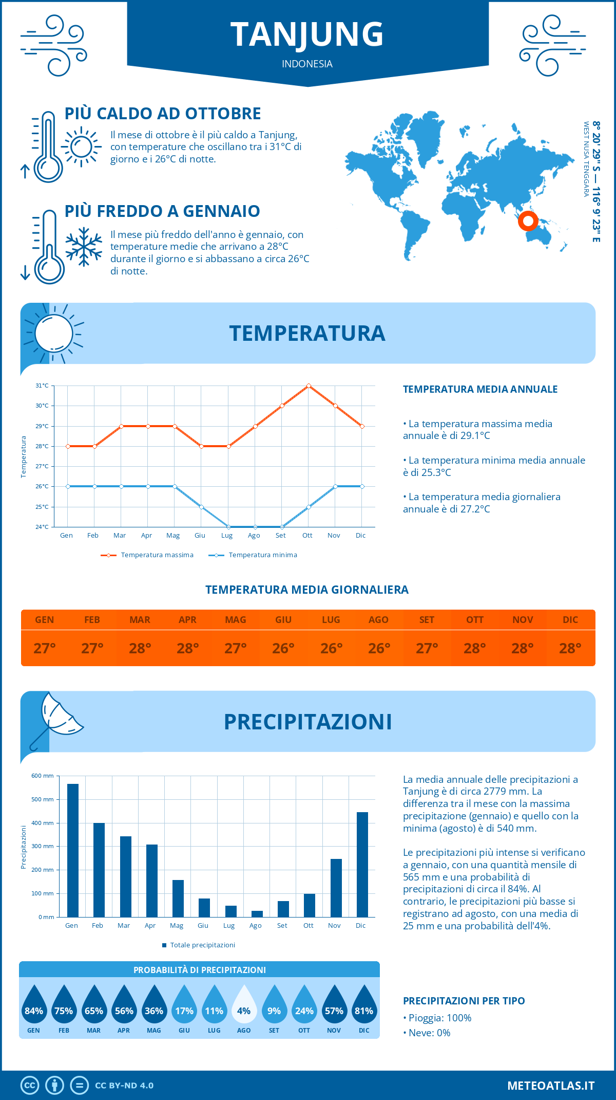 Infografica: Tanjung (Indonesia) - temperature e precipitazioni mensili con grafici sulle tendenze climatiche annuali
