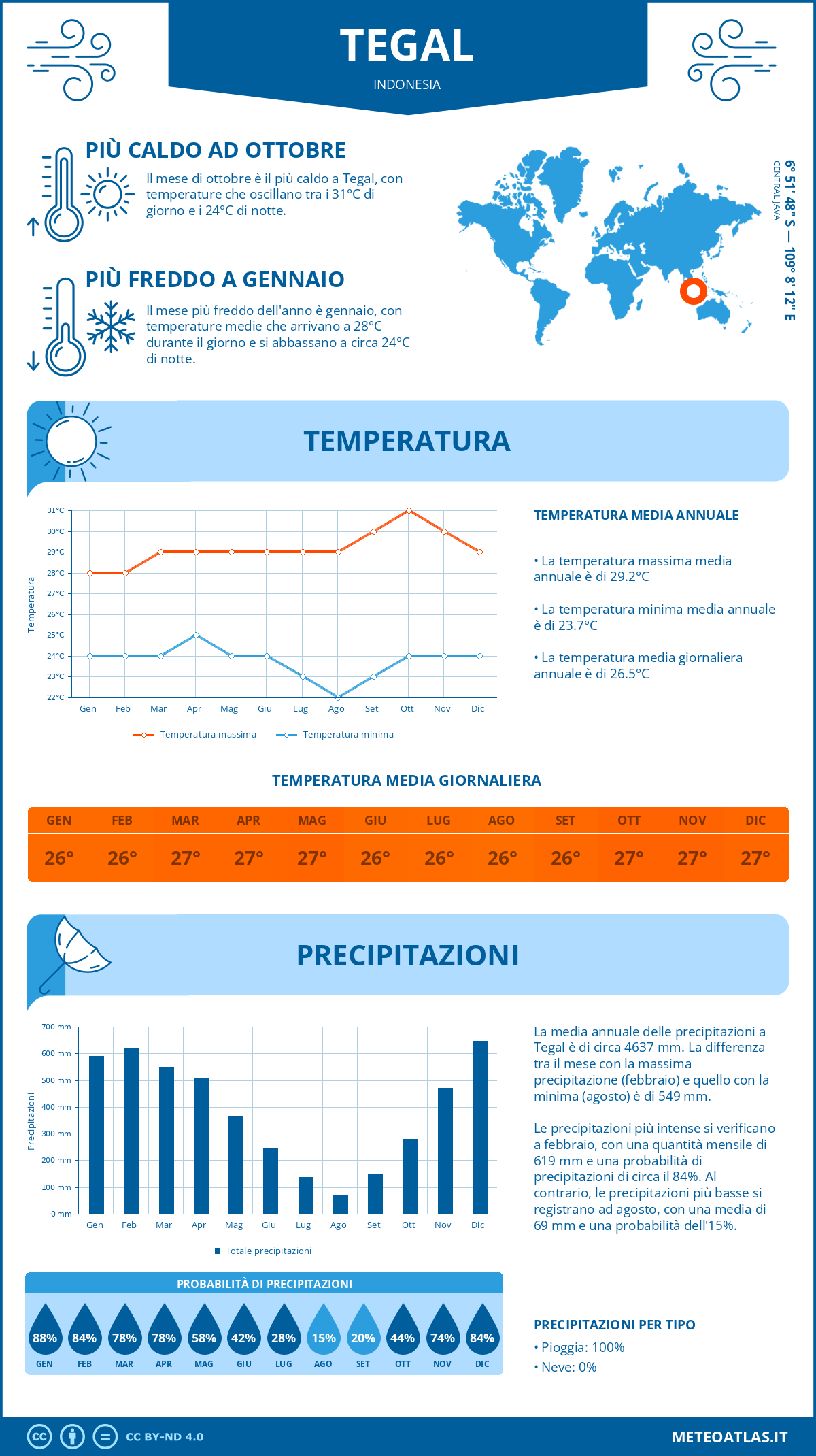 Infografica: Tegal – temperature e precipitazioni mensili con grafici sulle tendenze climatiche annuali Infografica: Tegal (Indonesia) – temperature e precipitazioni mensili con grafici sulle tendenze climatiche annuali