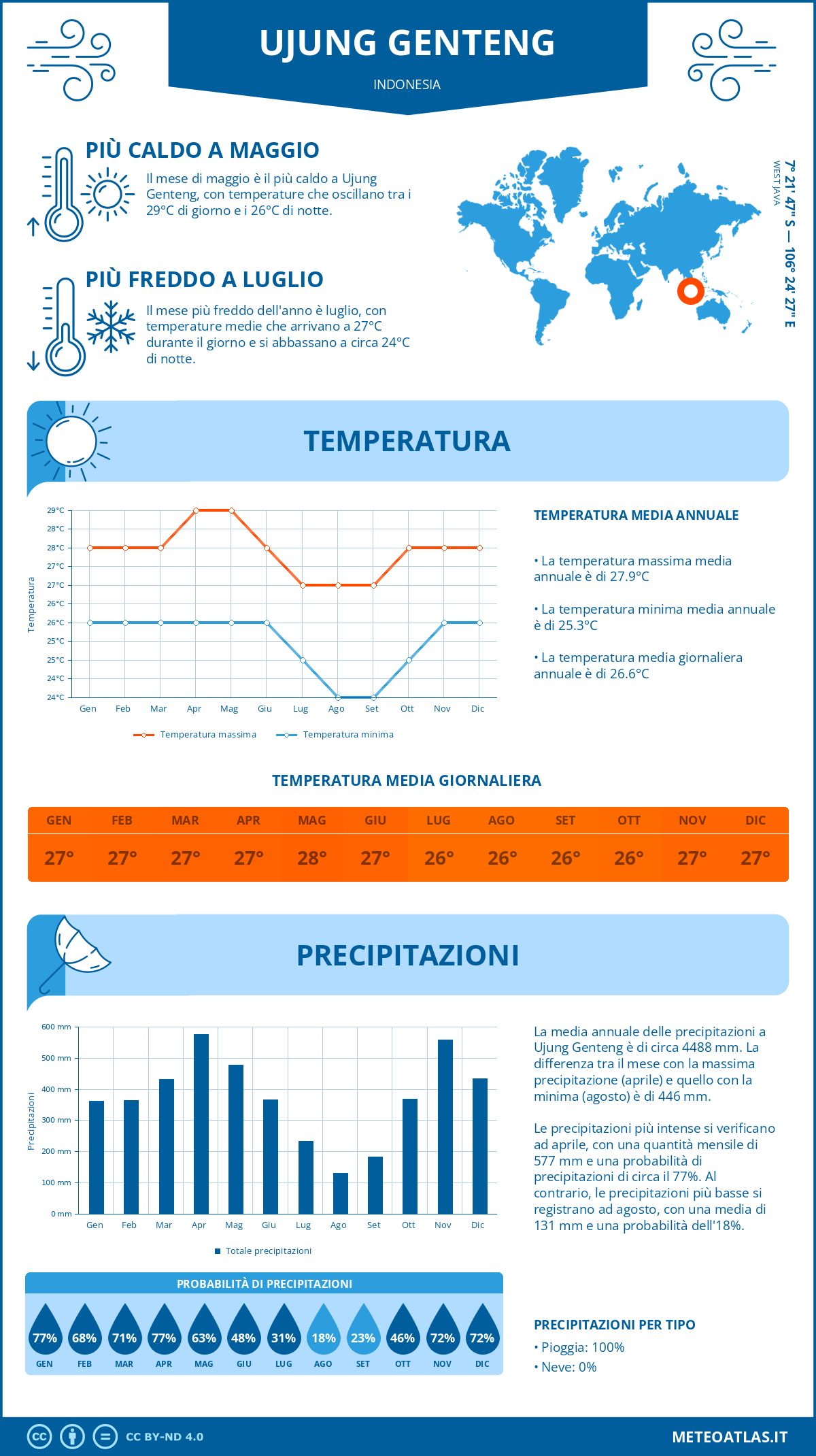 Infografica: Ujung Genteng – temperature e precipitazioni mensili con grafici sulle tendenze climatiche annuali Infografica: Ujung Genteng (Indonesia) – temperature e precipitazioni mensili con grafici sulle tendenze climatiche annuali