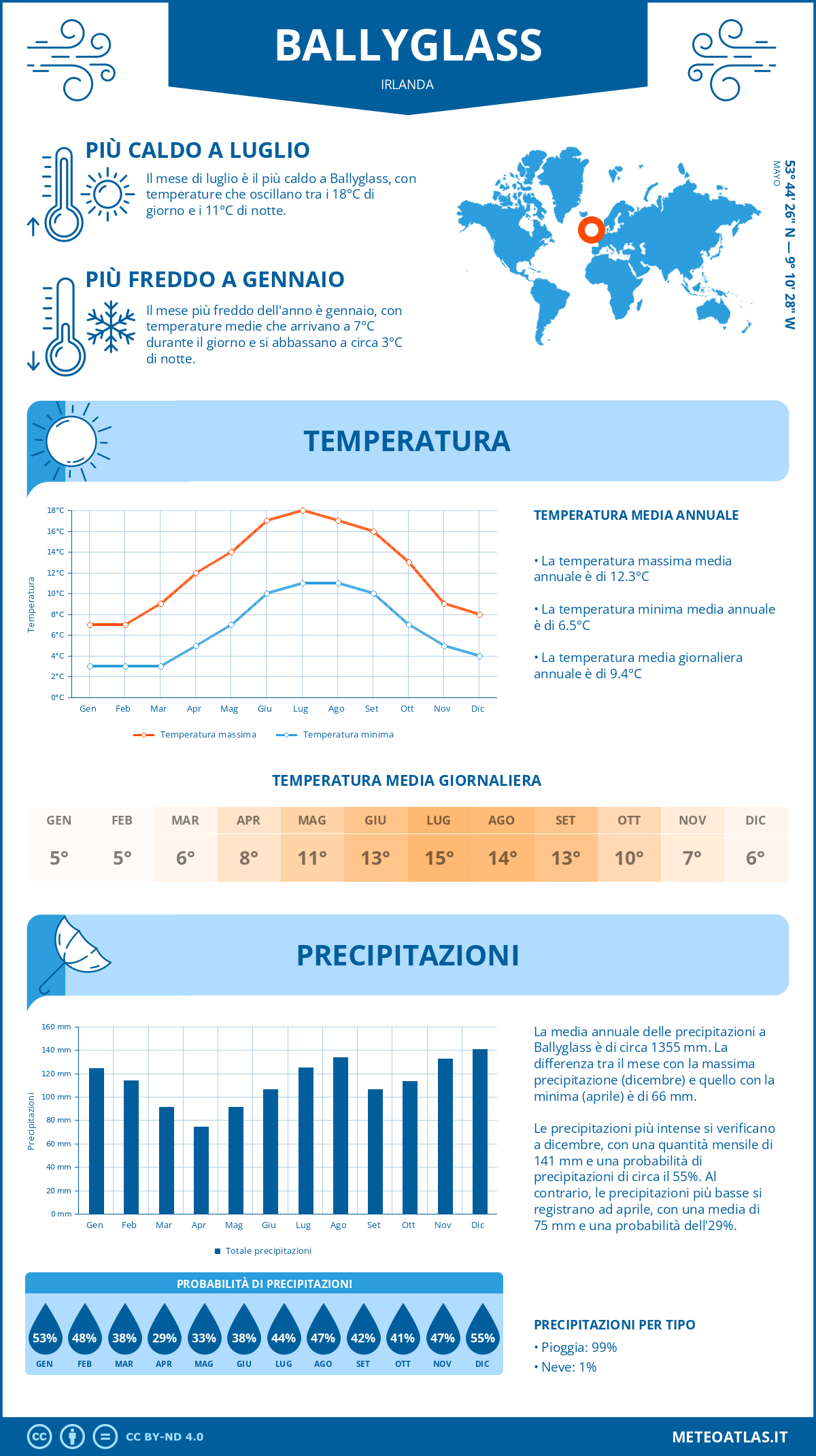 Infografica: Ballyglass – temperature e precipitazioni mensili con grafici sulle tendenze climatiche annuali Infografica: Ballyglass (Irlanda) – temperature e precipitazioni mensili con grafici sulle tendenze climatiche annuali