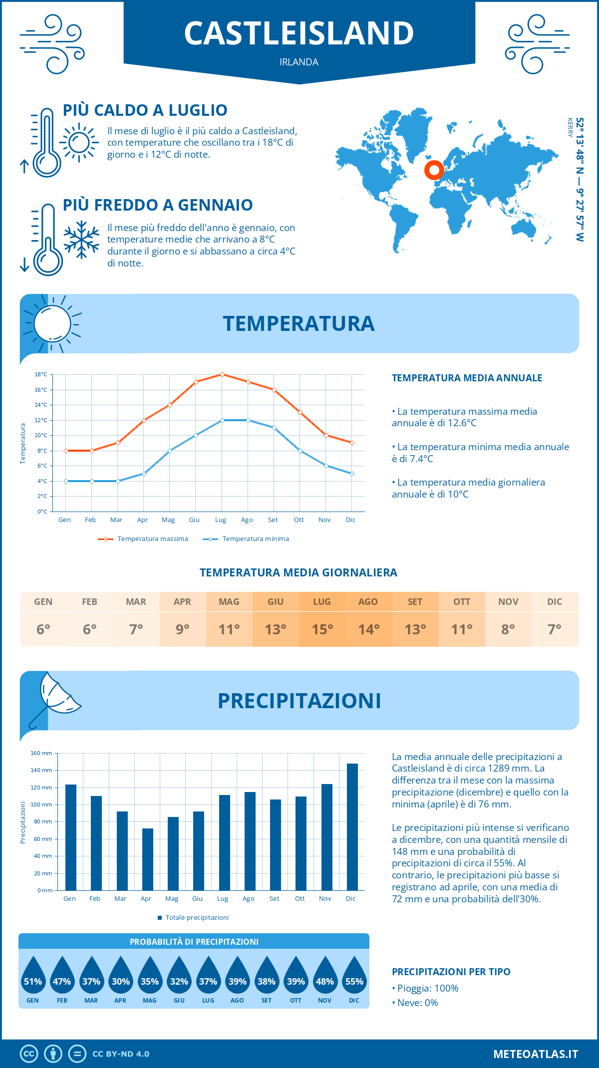 Infografica: Castleisland – temperature e precipitazioni mensili con grafici sulle tendenze climatiche annuali Infografica: Castleisland (Irlanda) – temperature e precipitazioni mensili con grafici sulle tendenze climatiche annuali