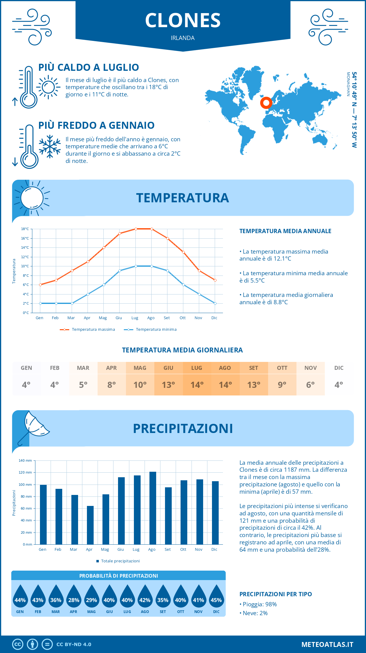 Infografica: Clones (Irlanda) – temperature e precipitazioni mensili con grafici sulle tendenze climatiche annuali