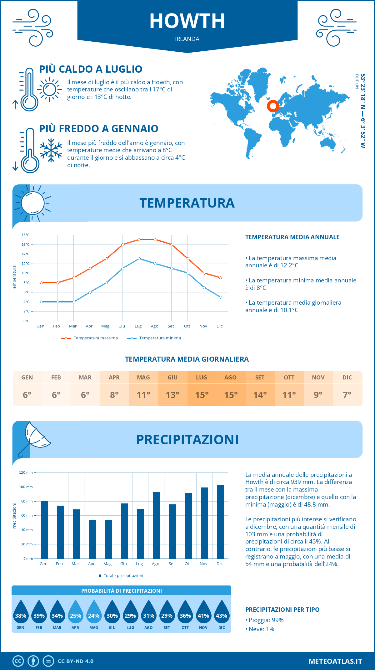 Infografica: Howth - temperature e precipitazioni mensili con grafici sulle tendenze climatiche annuali Infografica: Howth (Irlanda) - temperature e precipitazioni mensili con grafici sulle tendenze climatiche annuali