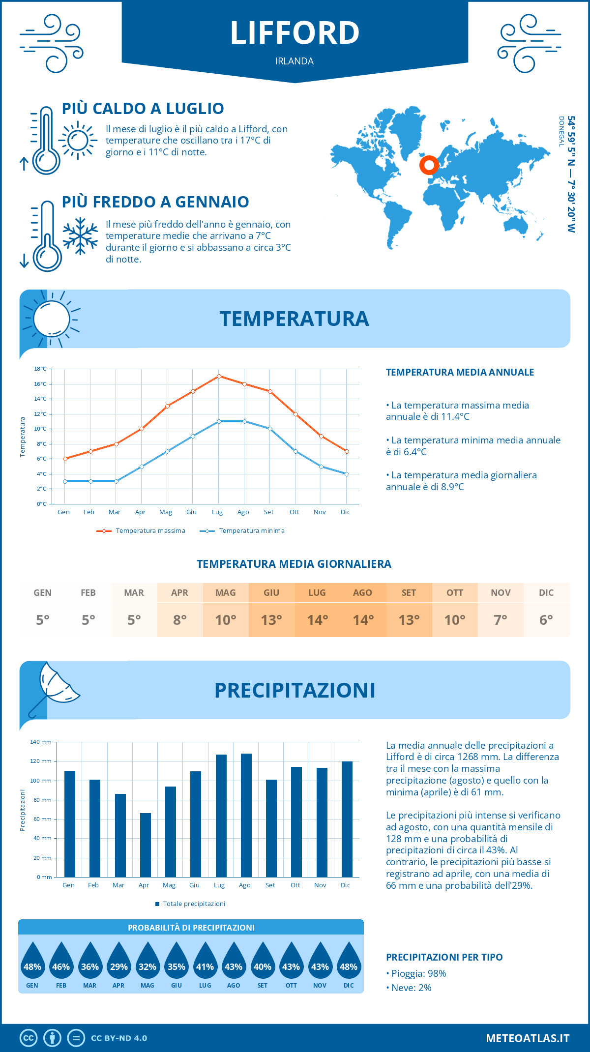 Infografica: Lifford – temperature e precipitazioni mensili con grafici sulle tendenze climatiche annuali Infografica: Lifford (Irlanda) – temperature e precipitazioni mensili con grafici sulle tendenze climatiche annuali