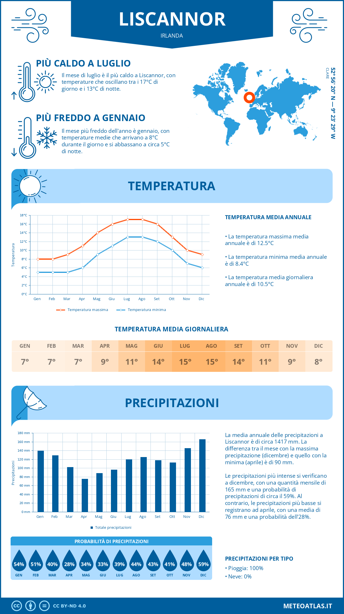 Infografica: Liscannor – temperature e precipitazioni mensili con grafici sulle tendenze climatiche annuali Infografica: Liscannor (Irlanda) – temperature e precipitazioni mensili con grafici sulle tendenze climatiche annuali