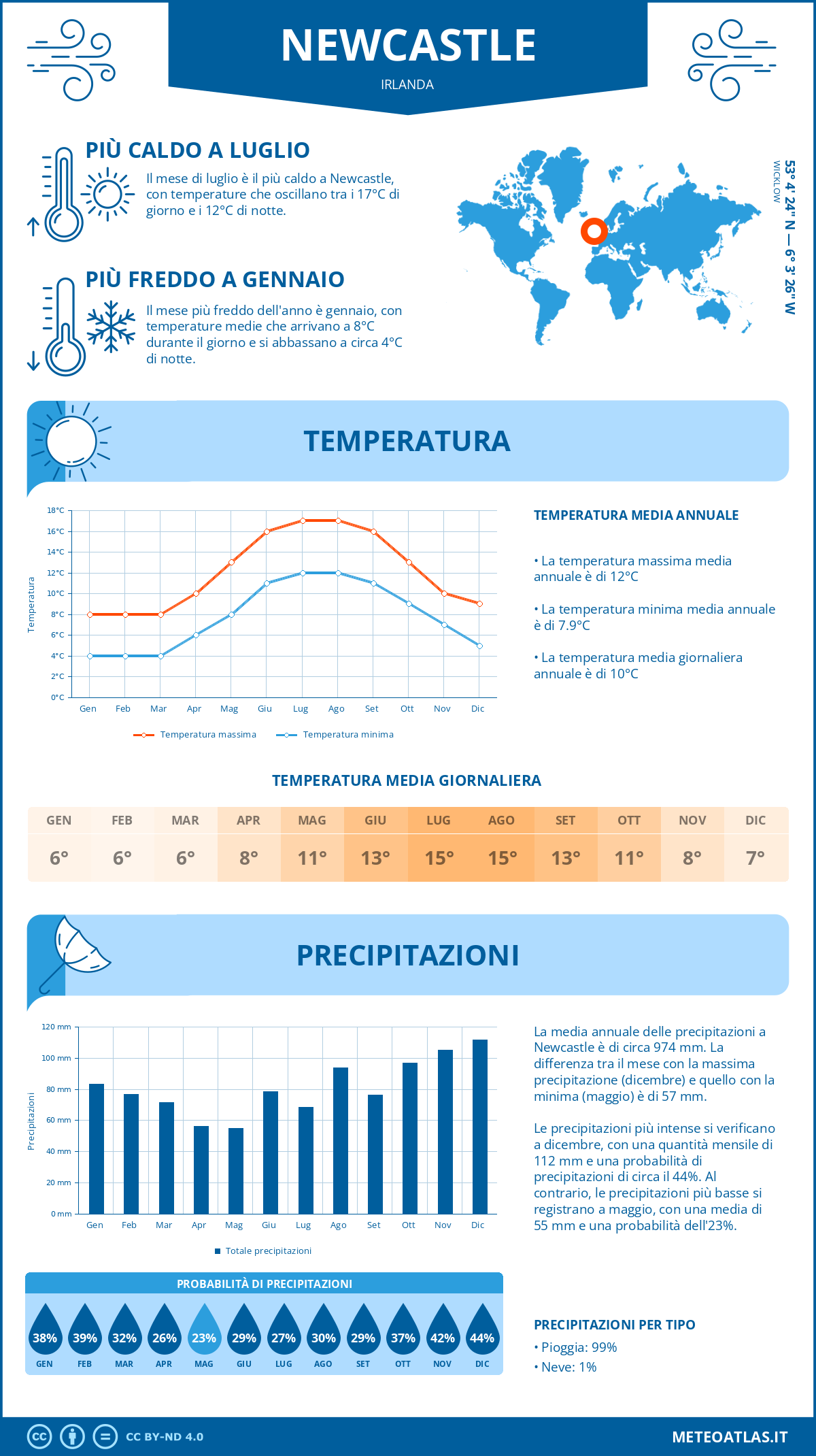 Infografica: Newcastle – temperature e precipitazioni mensili con grafici sulle tendenze climatiche annuali Infografica: Newcastle (Irlanda) – temperature e precipitazioni mensili con grafici sulle tendenze climatiche annuali